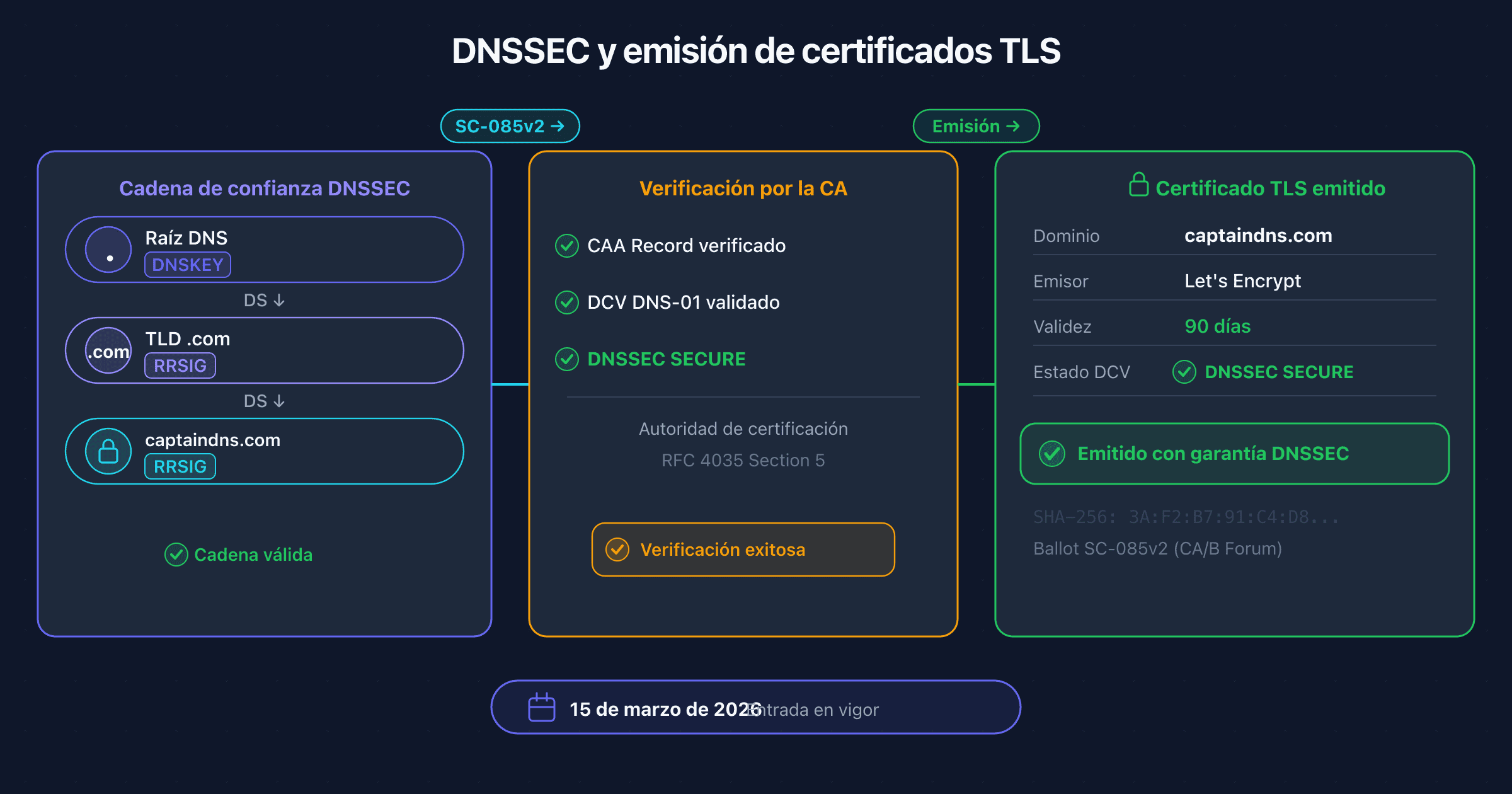 Esquema que muestra la relación entre DNSSEC, las autoridades de certificación y la emisión de certificados TLS tras el Ballot SC-085v2