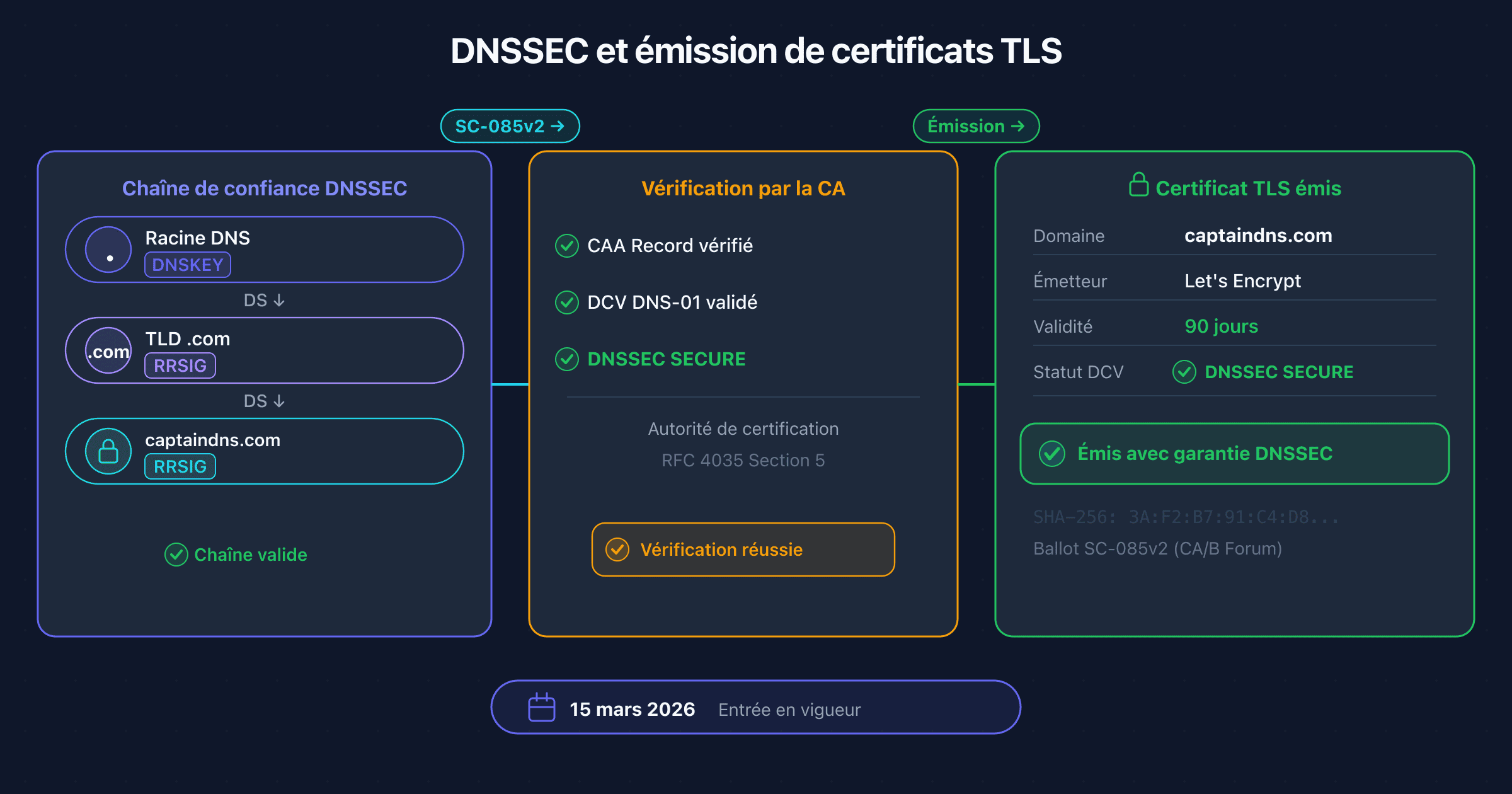 Schéma montrant le lien entre DNSSEC, les autorités de certification et l'émission de certificats TLS après le Ballot SC-085v2