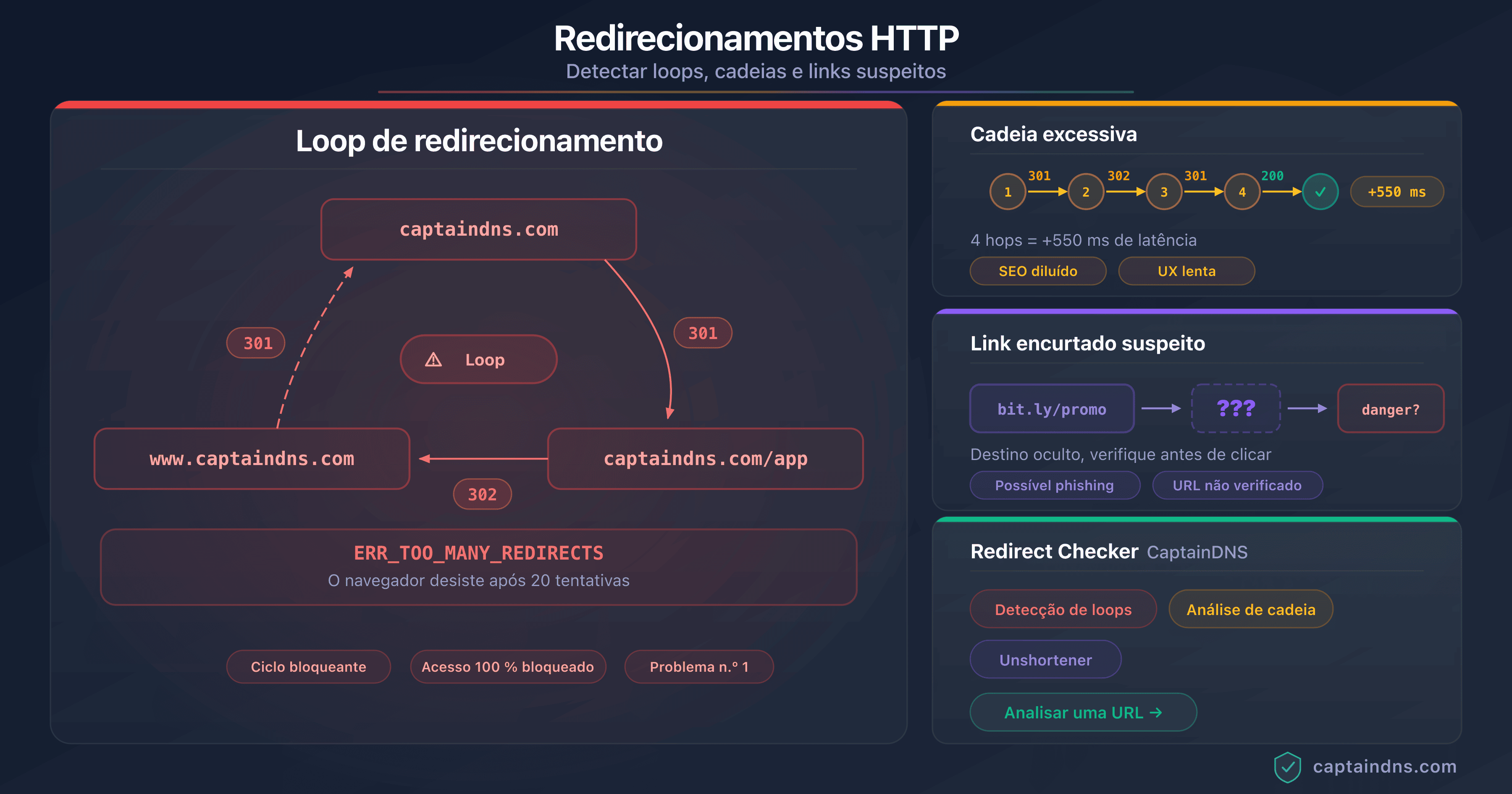 Diagrama mostrando um loop de redirecionamento HTTP com detecção e resolução