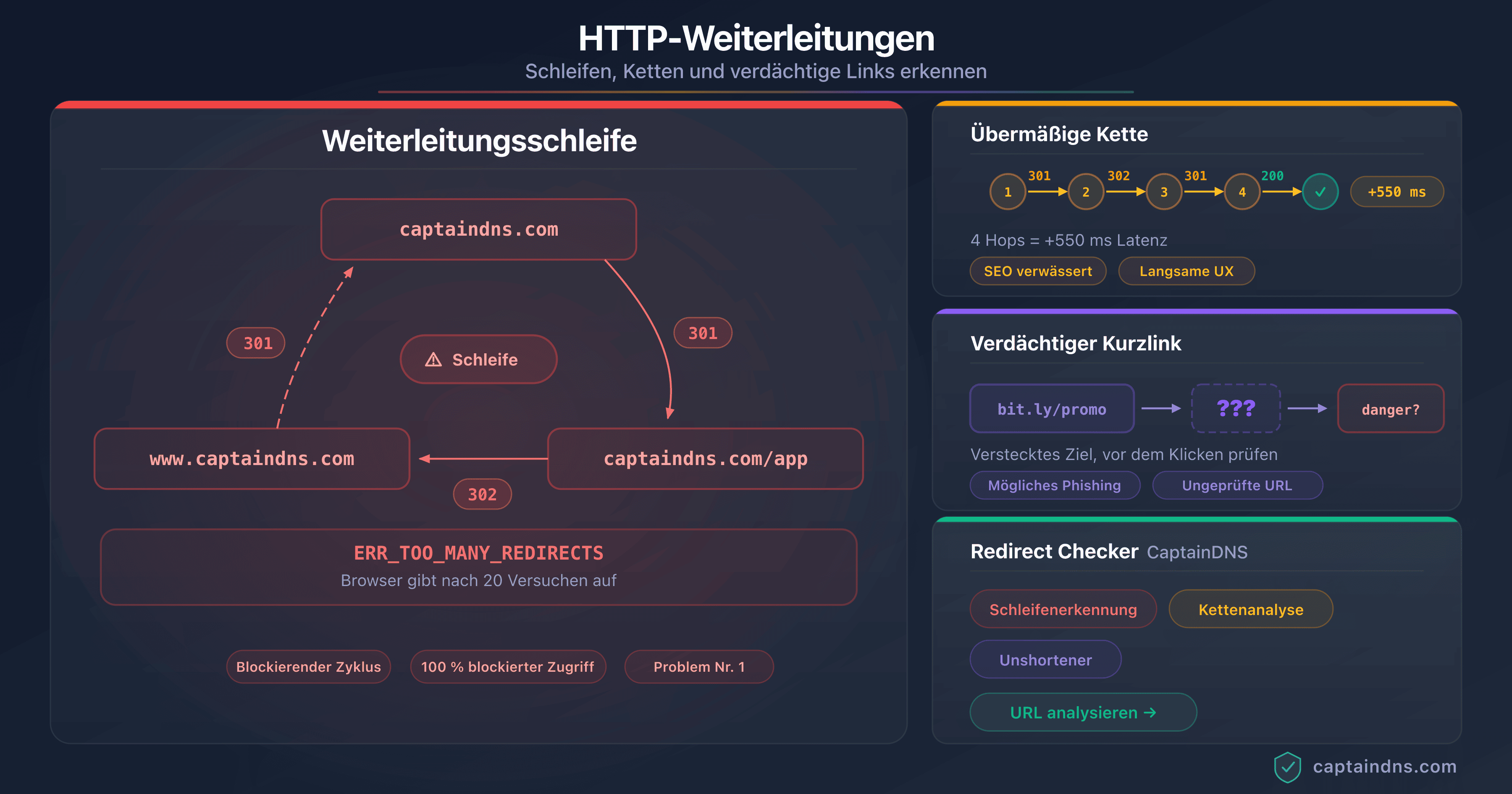 Schema einer HTTP-Weiterleitungsschleife mit Erkennung und Lösung