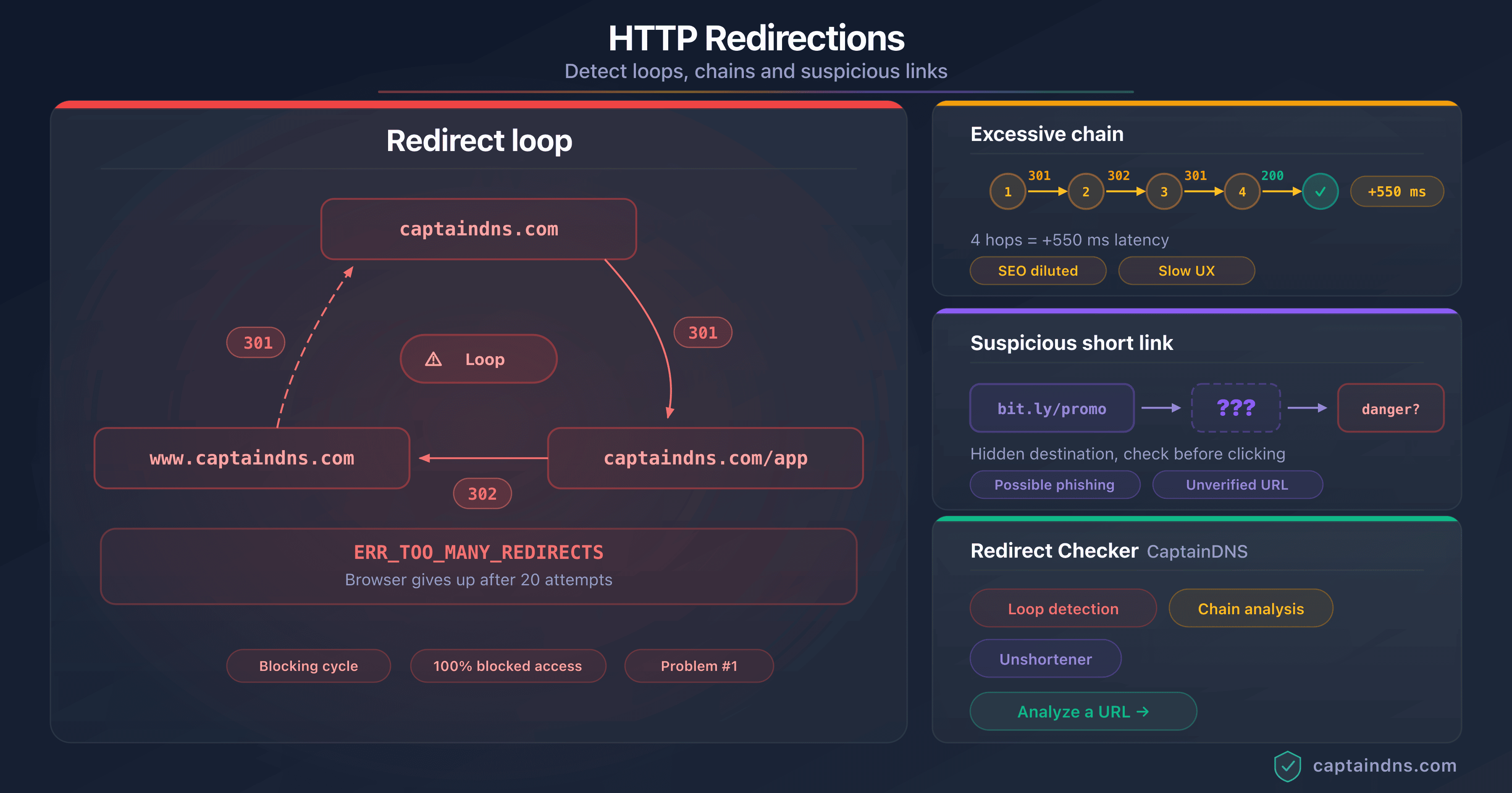 Diagram showing an HTTP redirect loop with detection and resolution steps