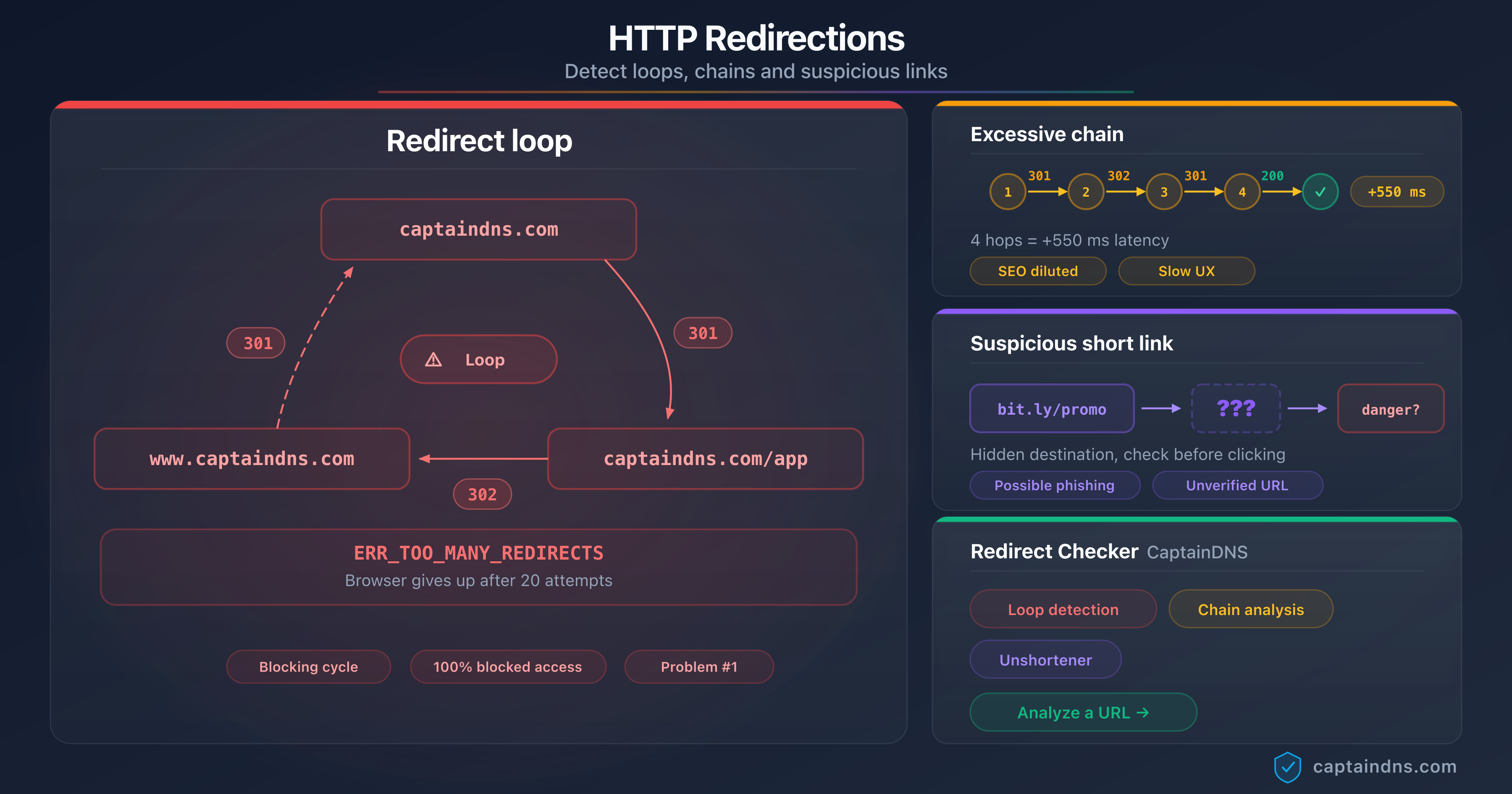 Diagram showing an HTTP redirect loop with detection and resolution steps