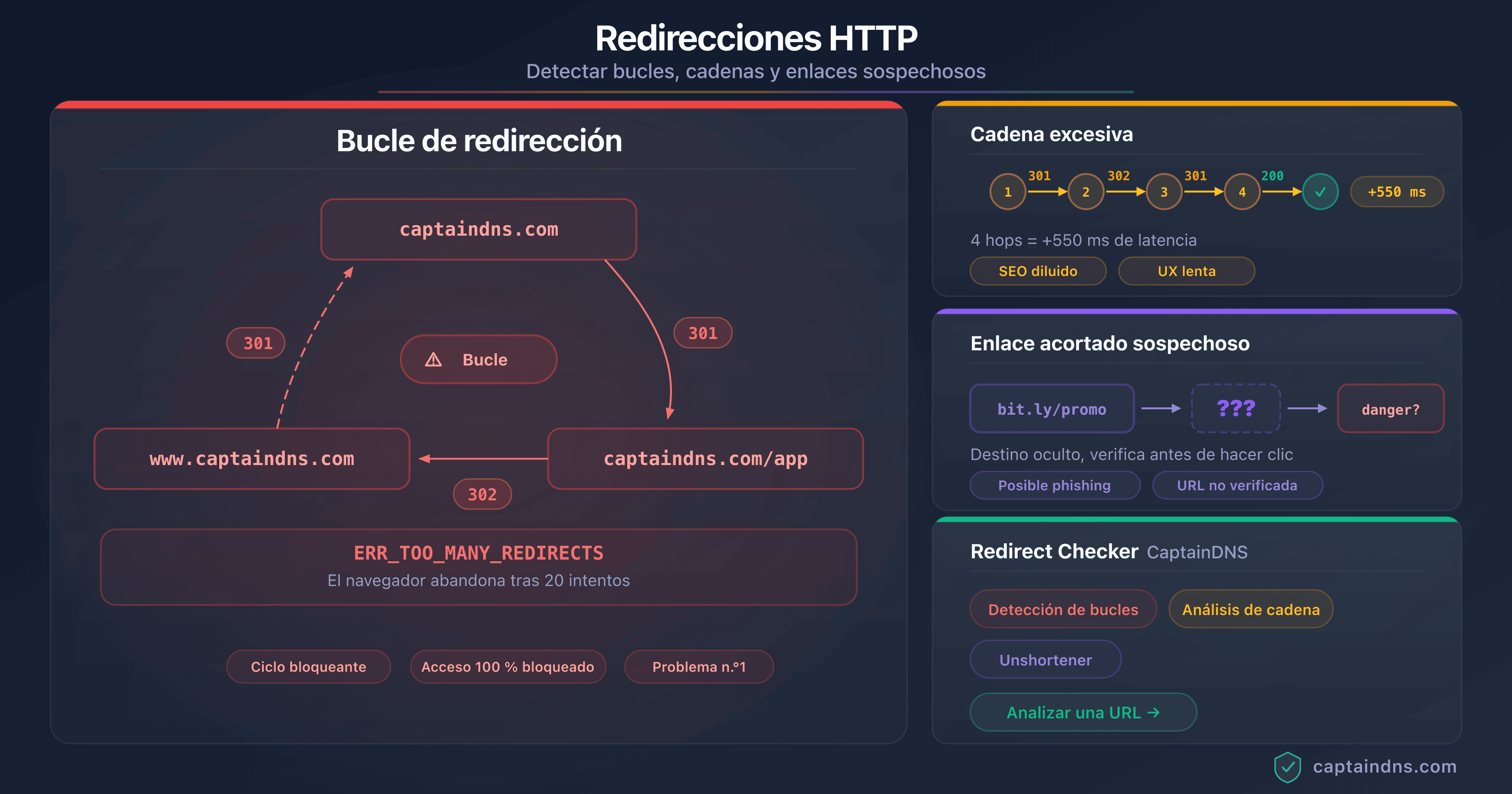 Esquema que muestra un bucle de redirección HTTP con detección y resolución