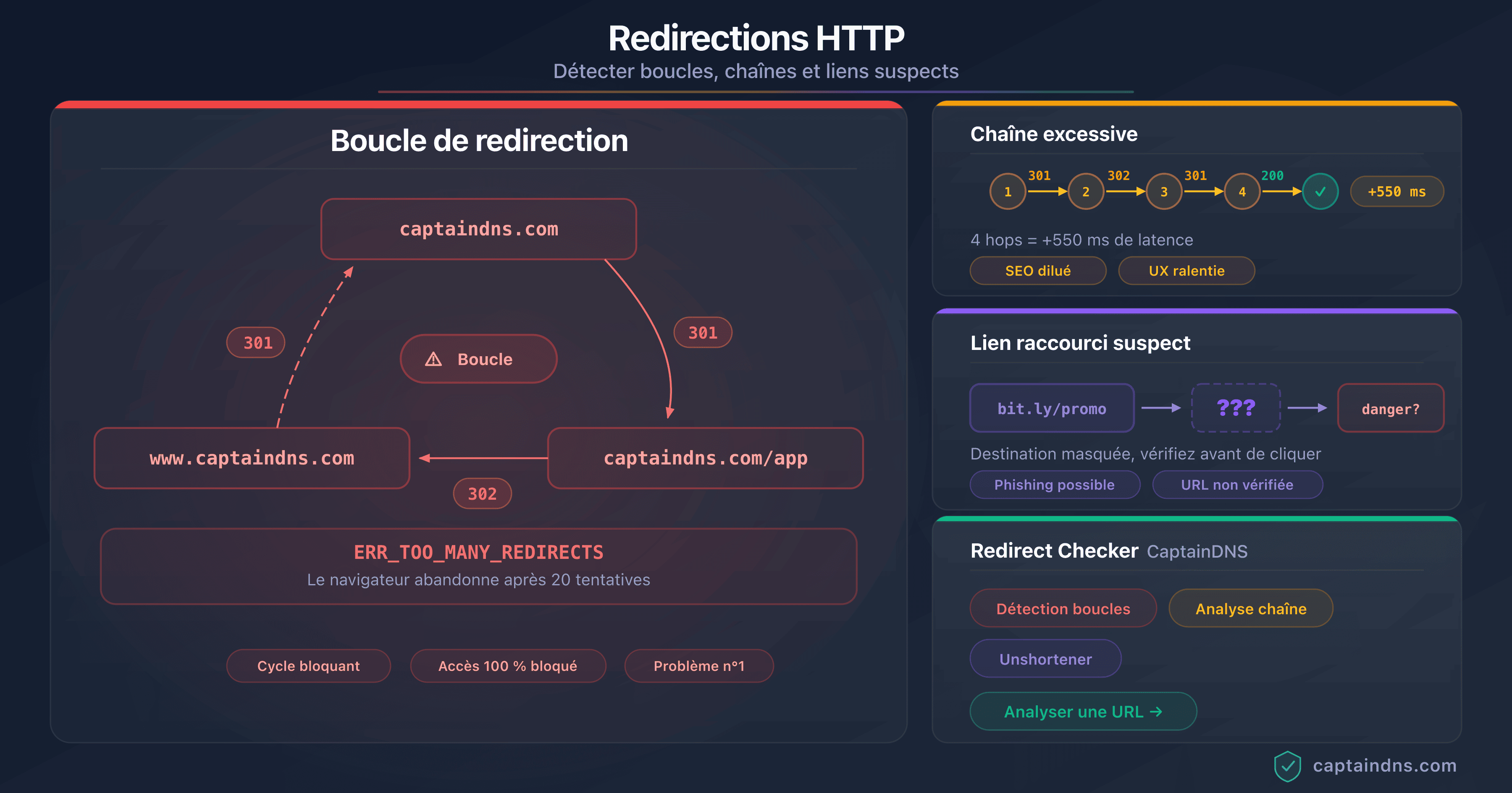 Schéma montrant une boucle de redirection HTTP avec détection et résolution