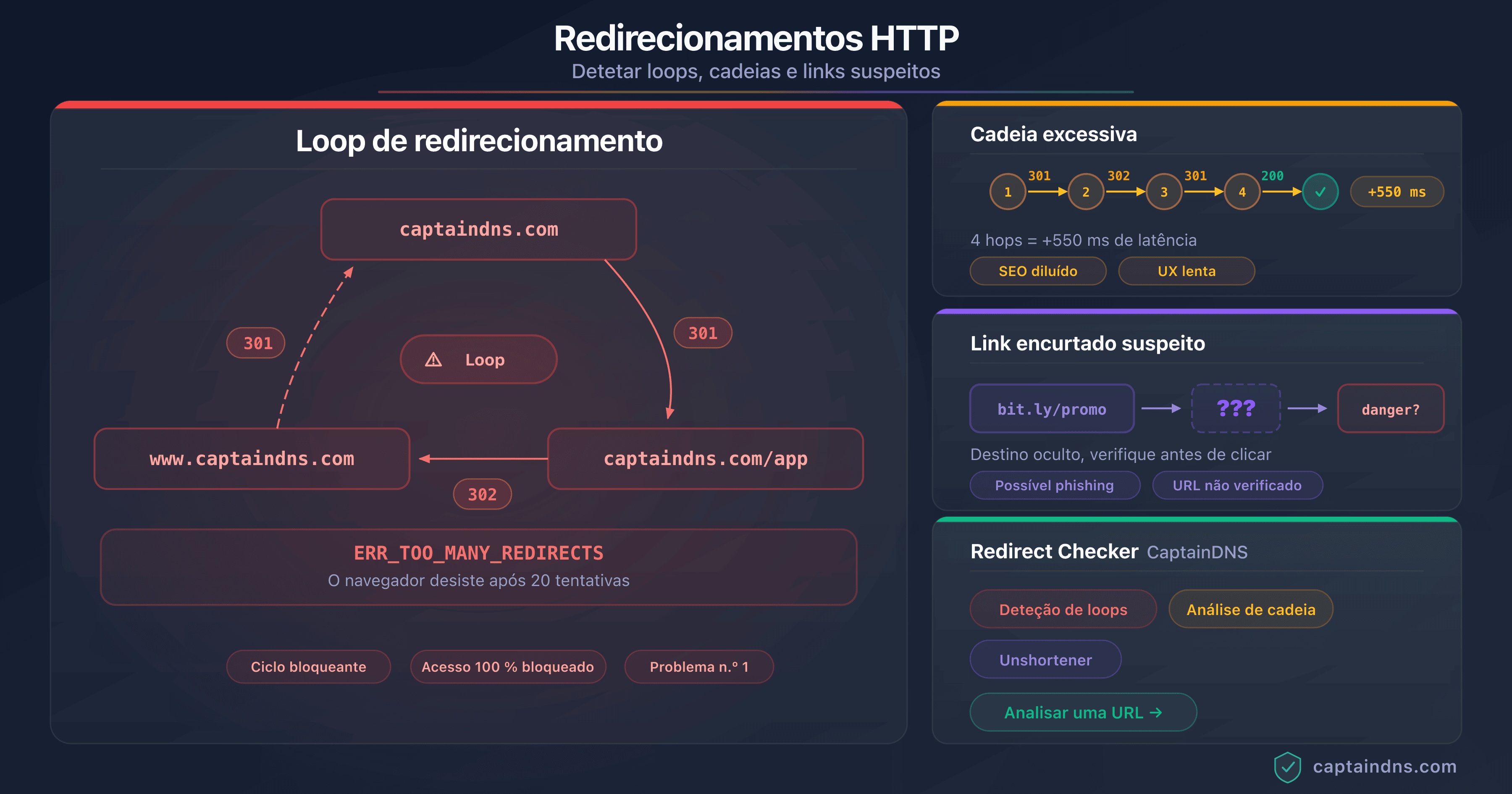 Diagrama mostrando um loop de redirecionamento HTTP com deteção e resolução
