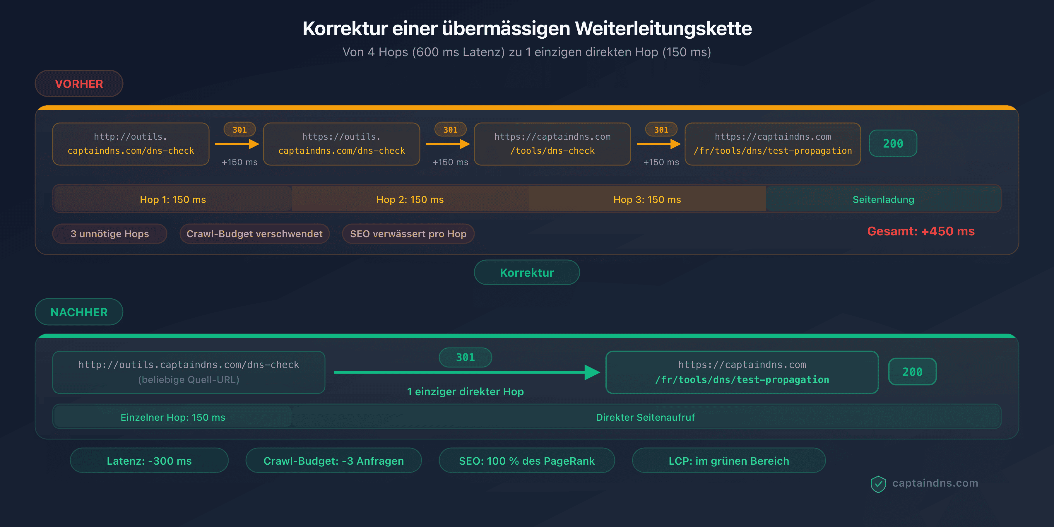 Schema einer 4-Weiterleitungskette mit kumulierter Latenz und der Korrektur zu einem einzigen direkten Hop