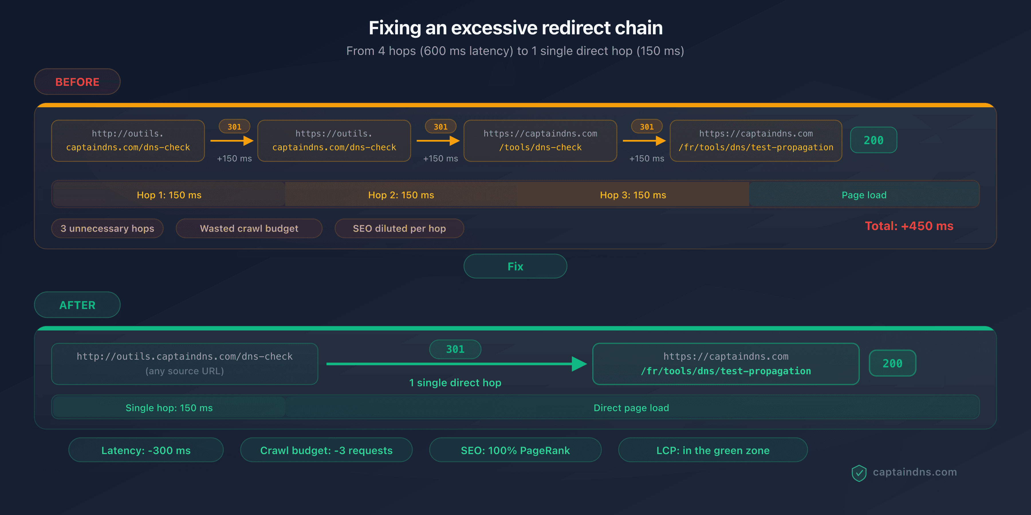 Diagram showing a chain of 4 redirects with cumulative latency and the fix to a single direct hop