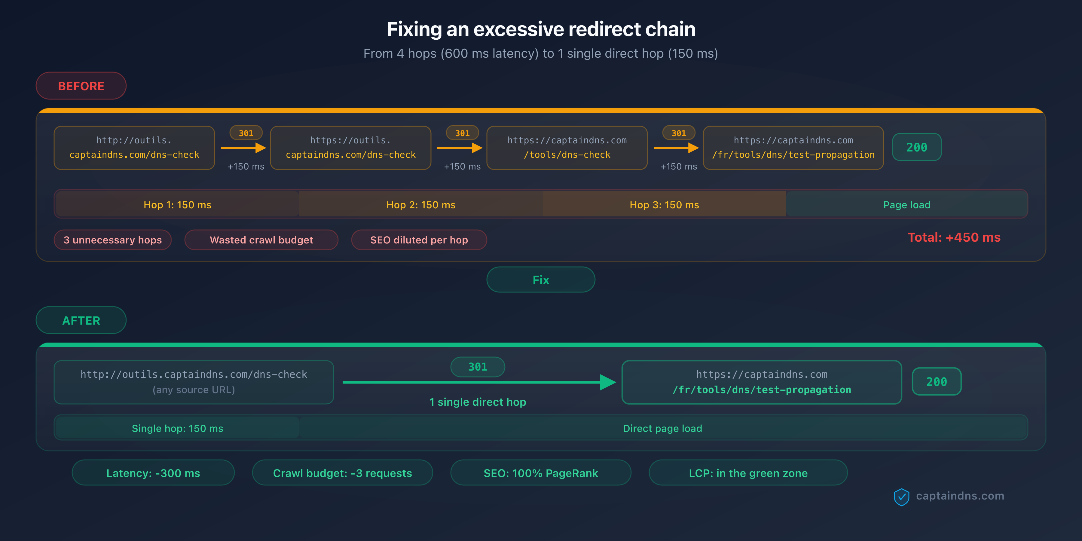 Diagram showing a chain of 4 redirects with cumulative latency and the fix to a single direct hop