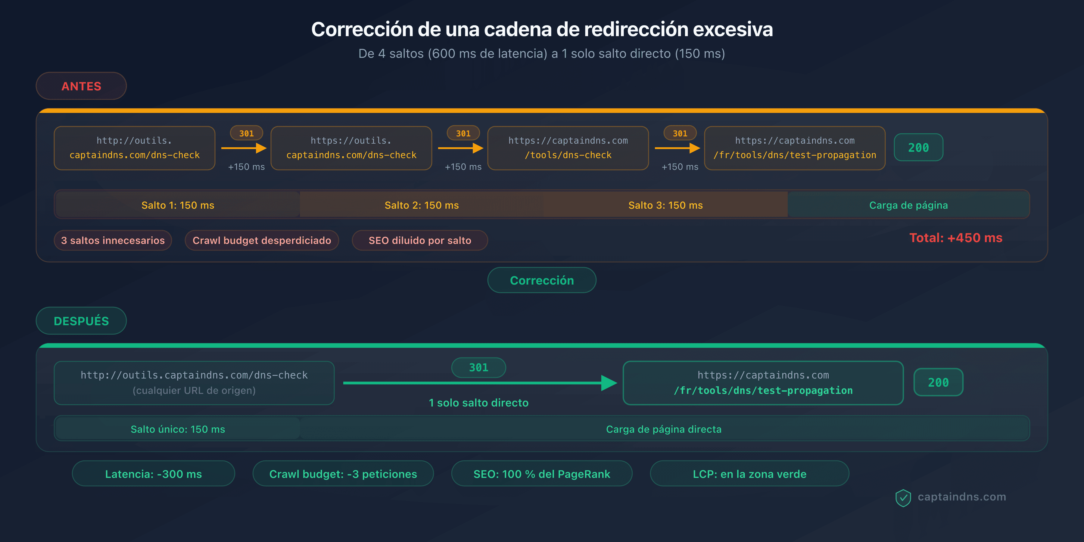 Esquema que muestra una cadena de 4 redirecciones con la latencia acumulada y la corrección a un solo salto directo
