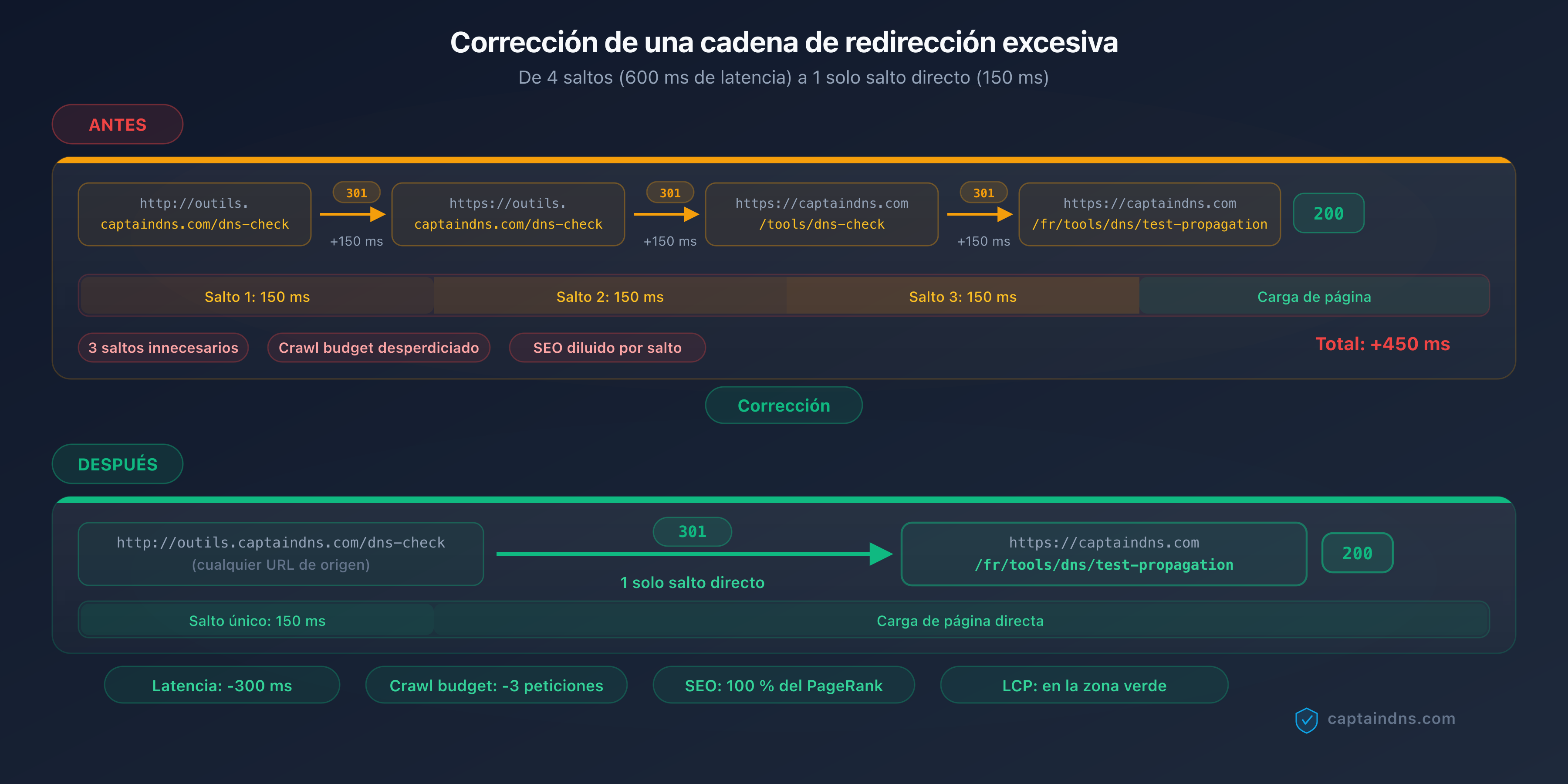 Esquema que muestra una cadena de 4 redirecciones con la latencia acumulada y la corrección a un solo salto directo