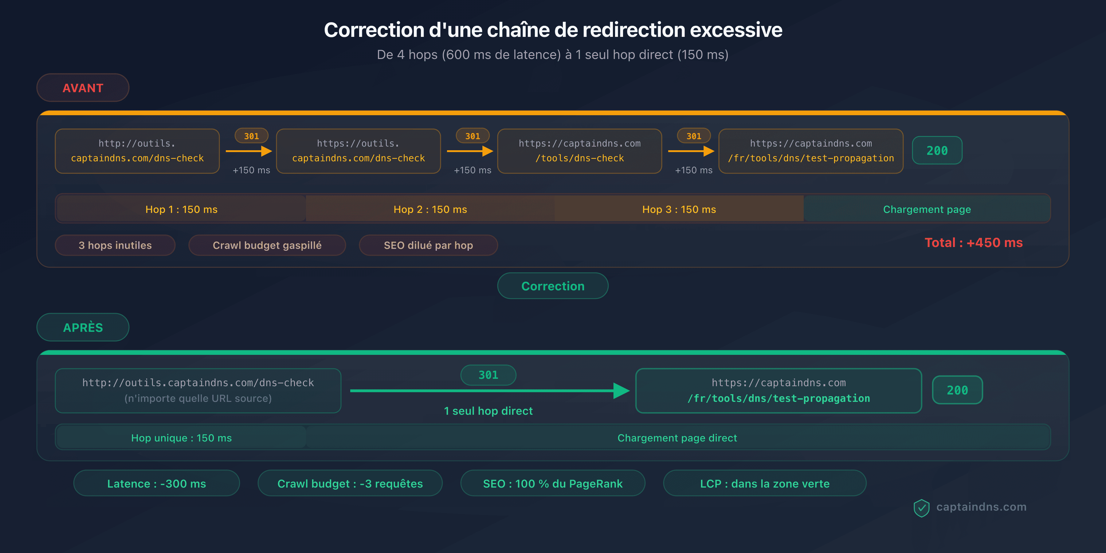 Schéma montrant une chaîne de 4 redirections avec la latence cumulée et la correction vers un seul hop direct