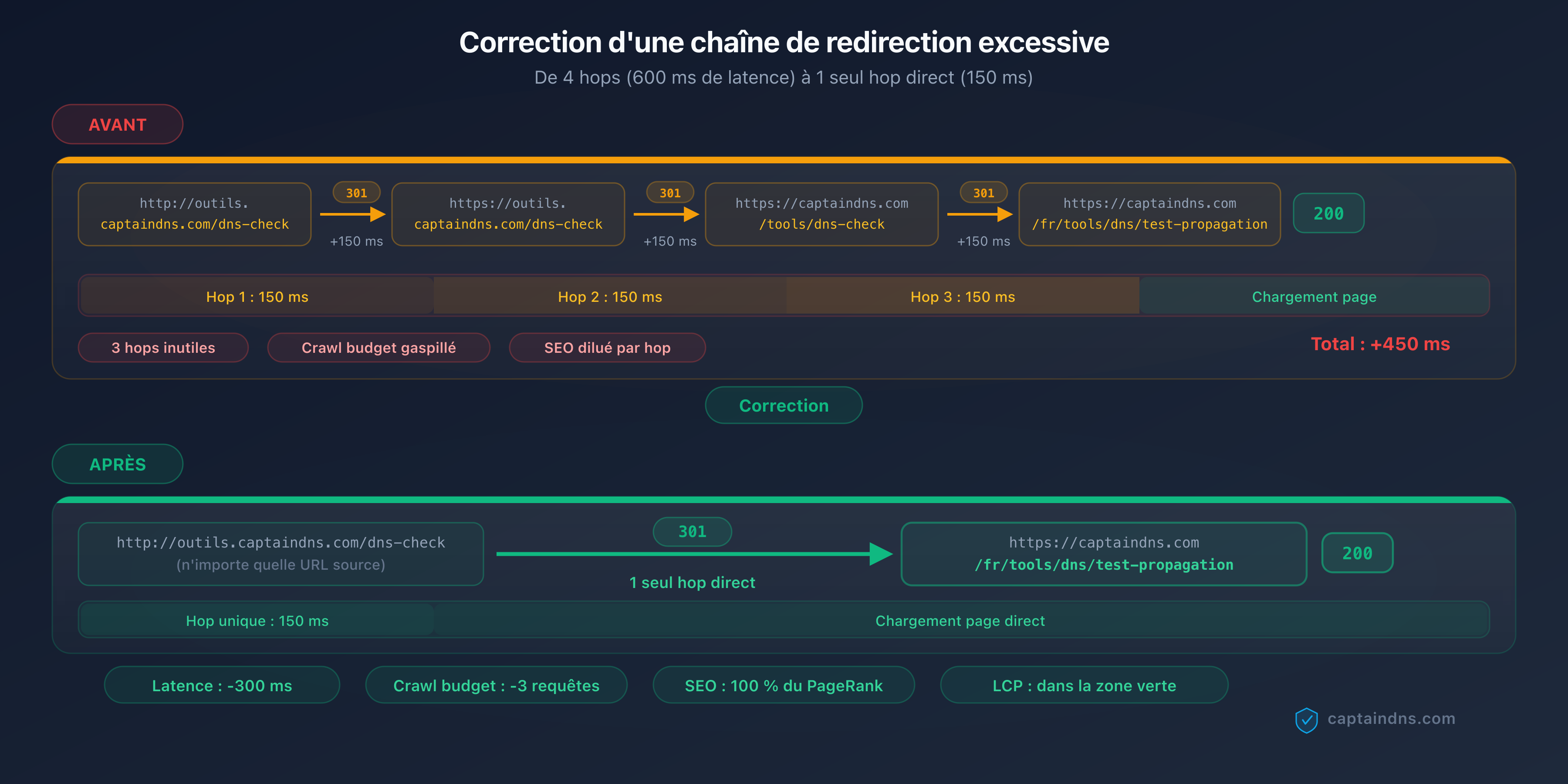 Schéma montrant une chaîne de 4 redirections avec la latence cumulée et la correction vers un seul hop direct
