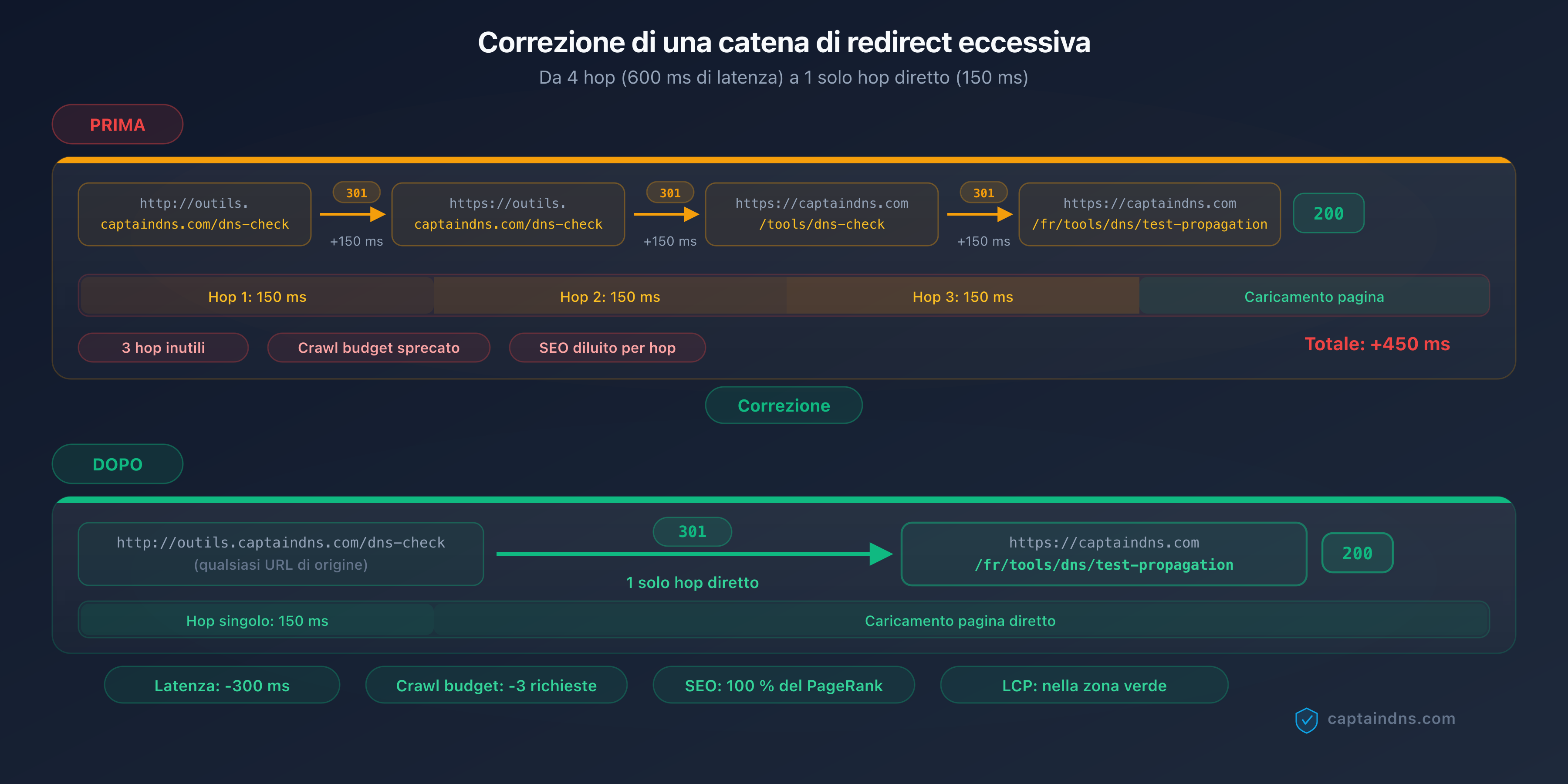 Schema che mostra una catena di 4 redirect con la latenza cumulata e la correzione verso un solo hop diretto