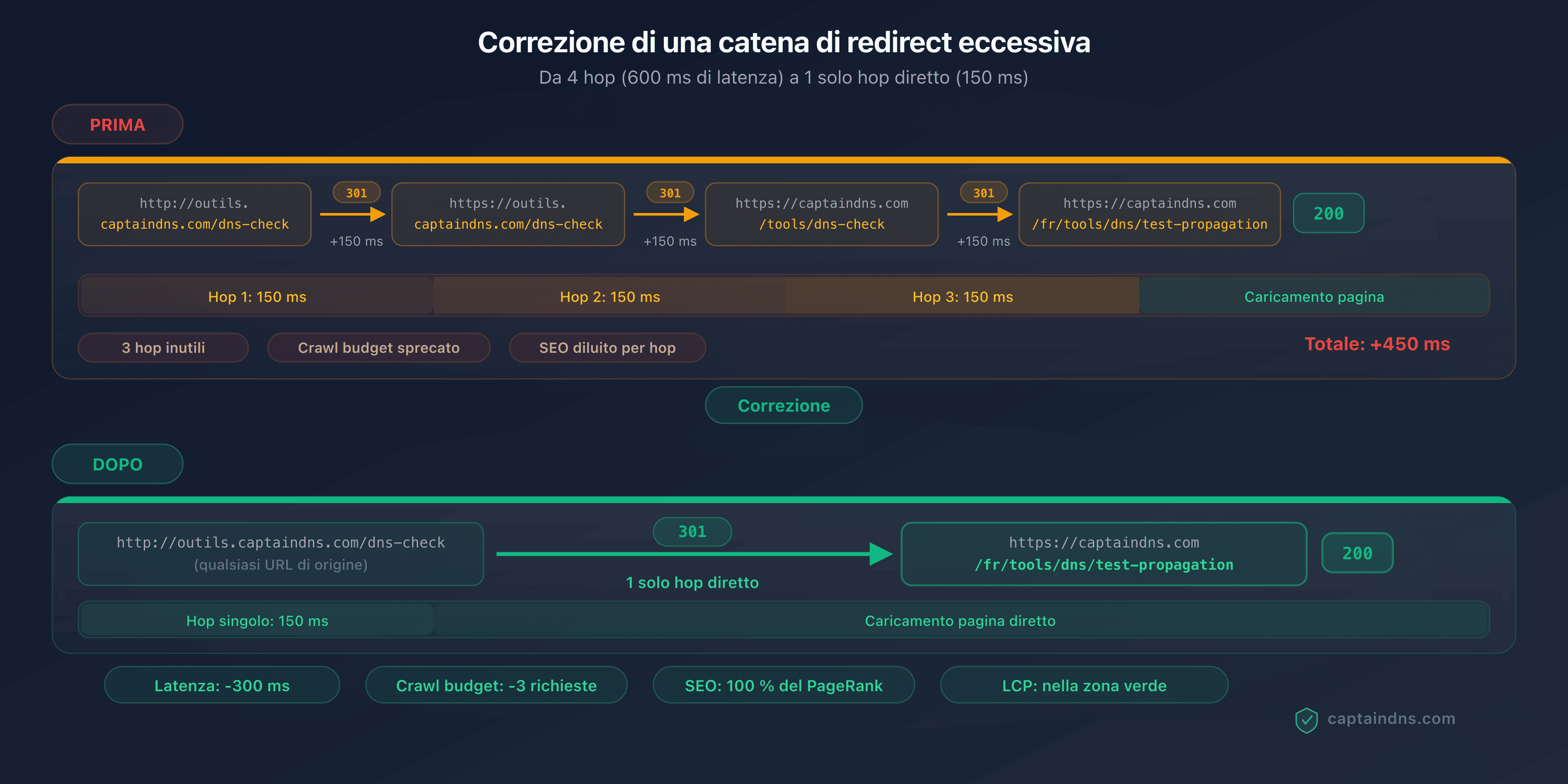 Schema che mostra una catena di 4 redirect con la latenza cumulata e la correzione verso un solo hop diretto
