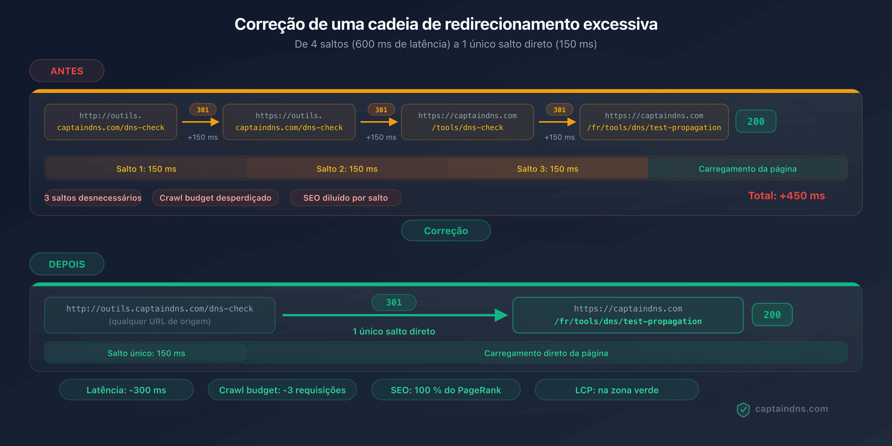 Diagrama mostrando uma cadeia de 4 redirecionamentos com a latência acumulada e a correção para um único salto direto
