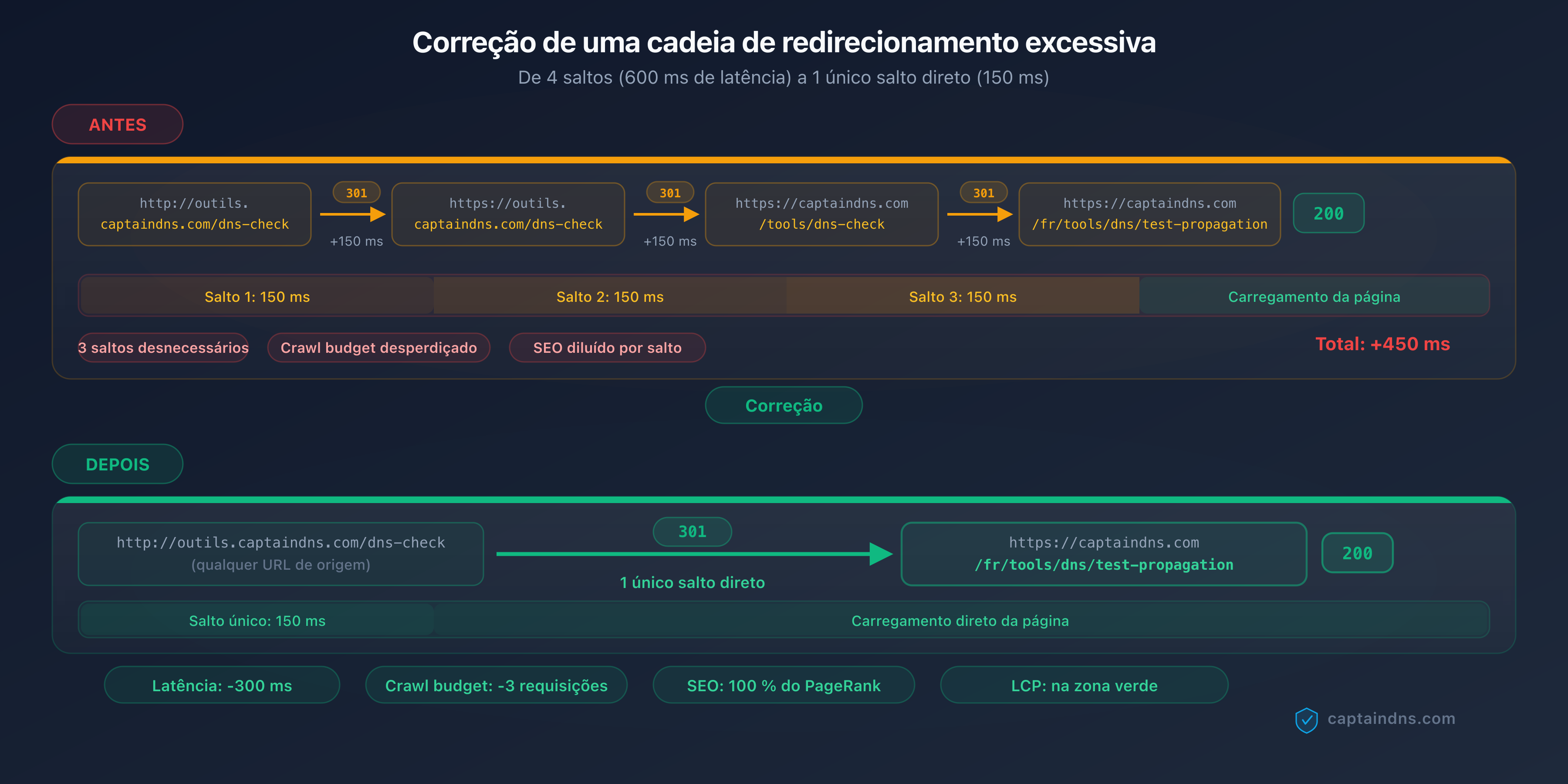 Diagrama mostrando uma cadeia de 4 redirecionamentos com a latência acumulada e a correção para um único salto direto