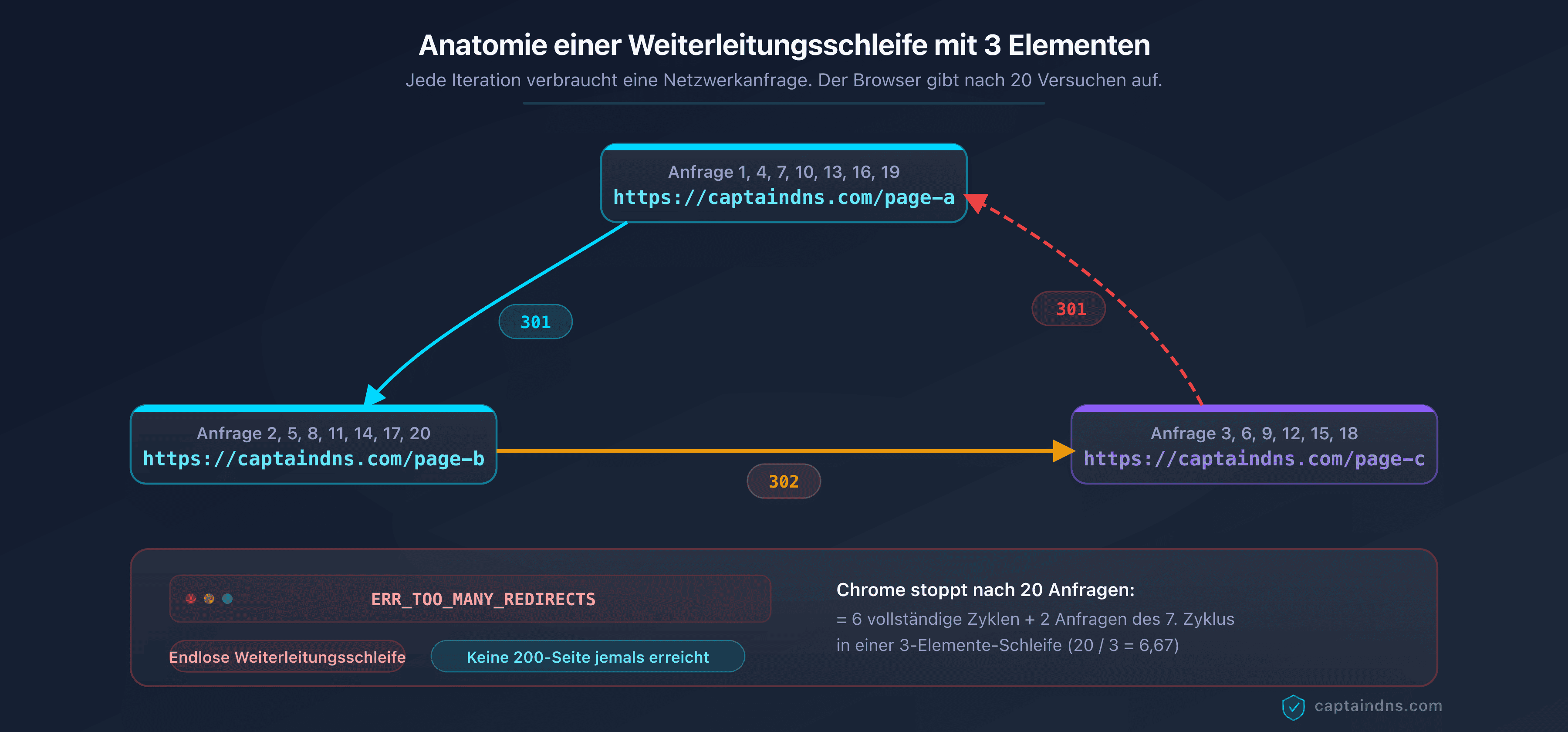 Schema einer Weiterleitungsschleife mit 3 Elementen, die den Zyklus A nach B nach C nach A mit der Anzahl der Anfragen bis zum Browserfehler zeigt
