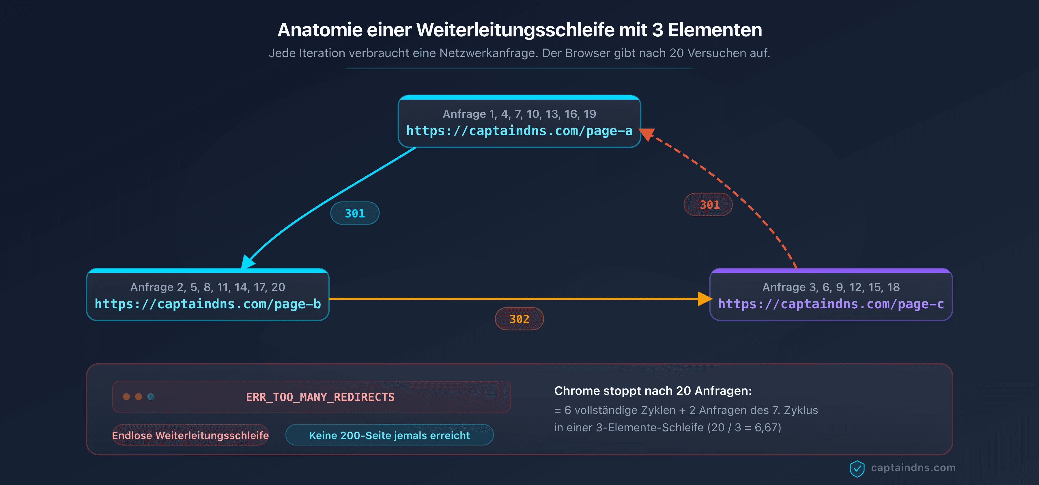 Schema einer Weiterleitungsschleife mit 3 Elementen, die den Zyklus A nach B nach C nach A mit der Anzahl der Anfragen bis zum Browserfehler zeigt