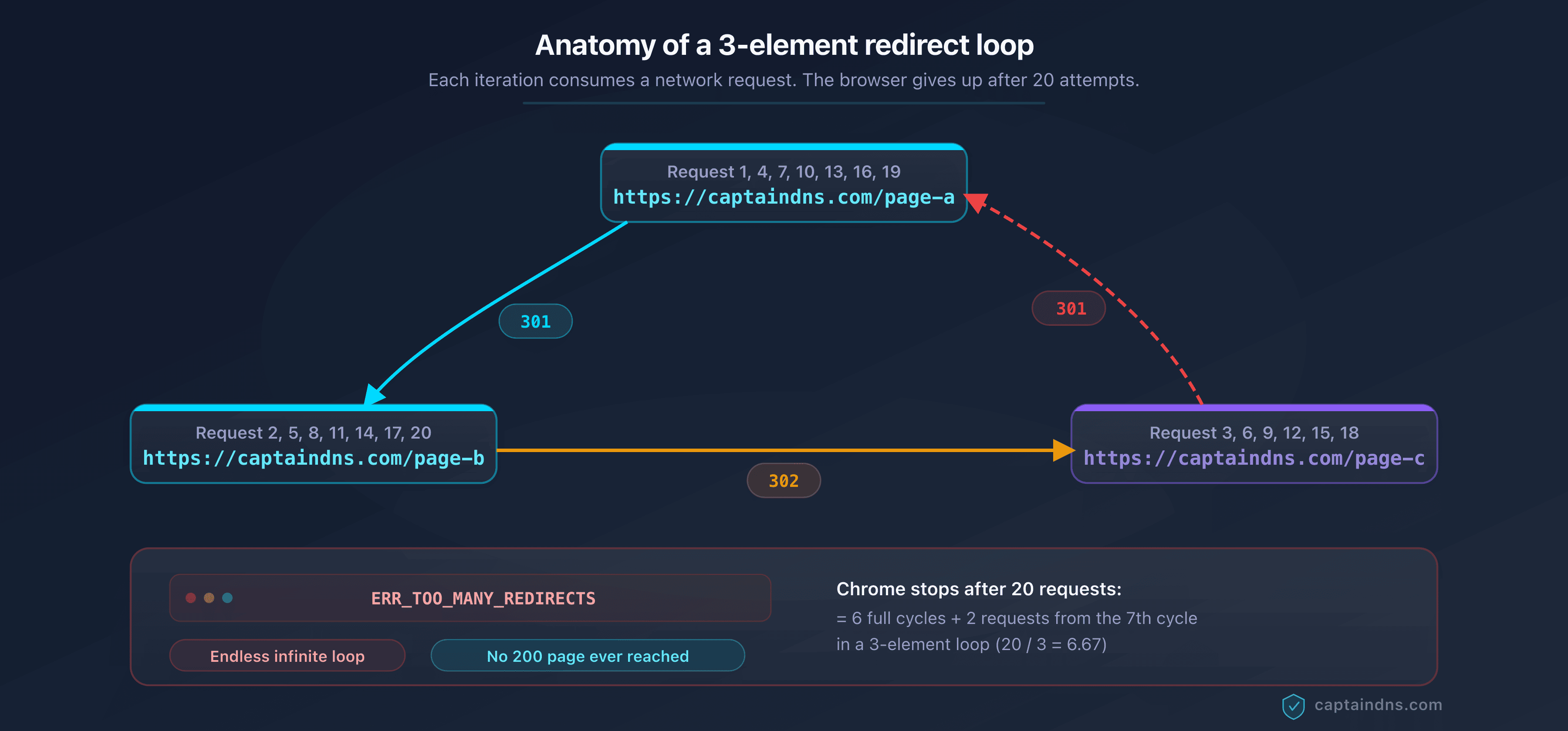 Diagram of a 3-element redirect loop showing the cycle from A to B to C to A with the number of requests before browser error