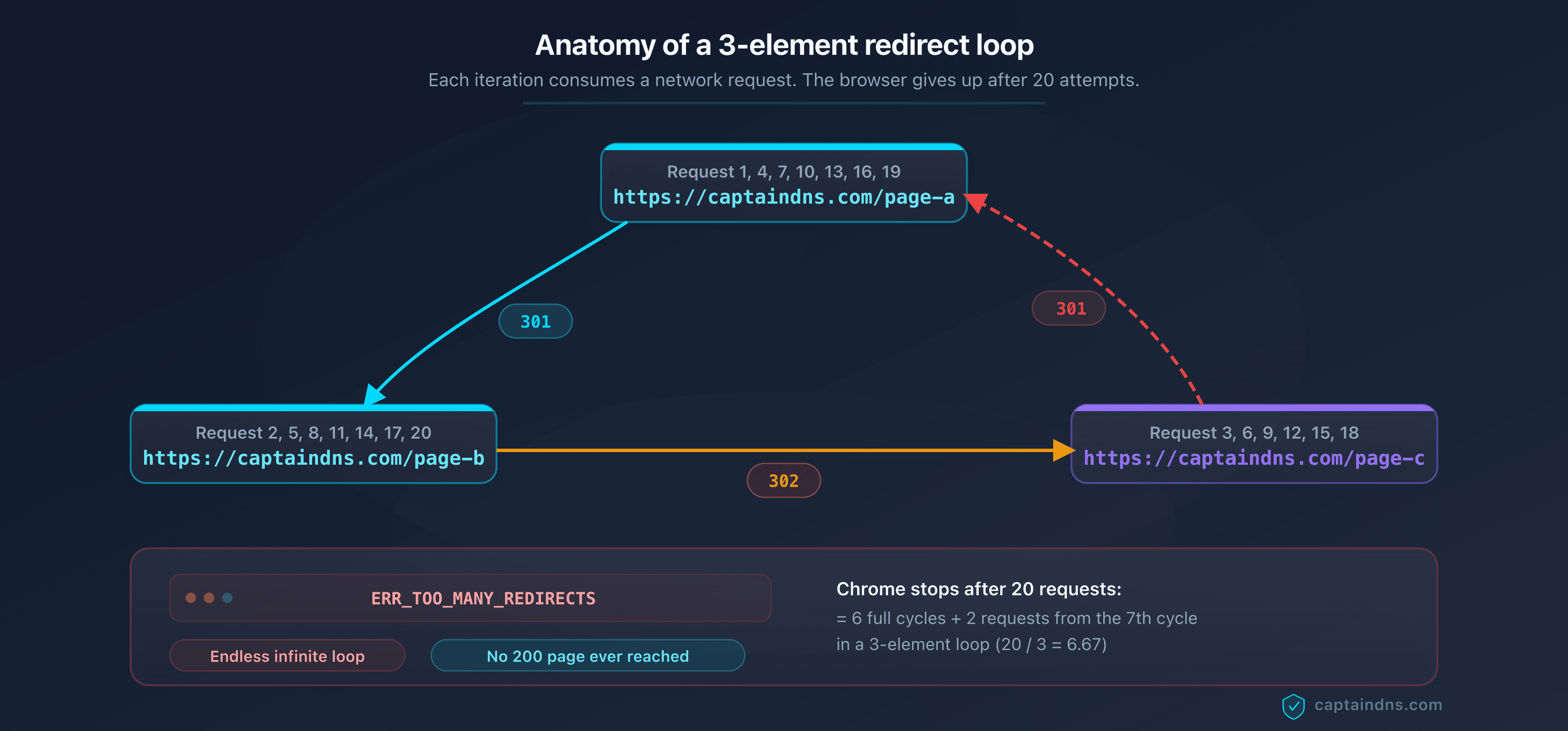 Diagram of a 3-element redirect loop showing the cycle from A to B to C to A with the number of requests before browser error