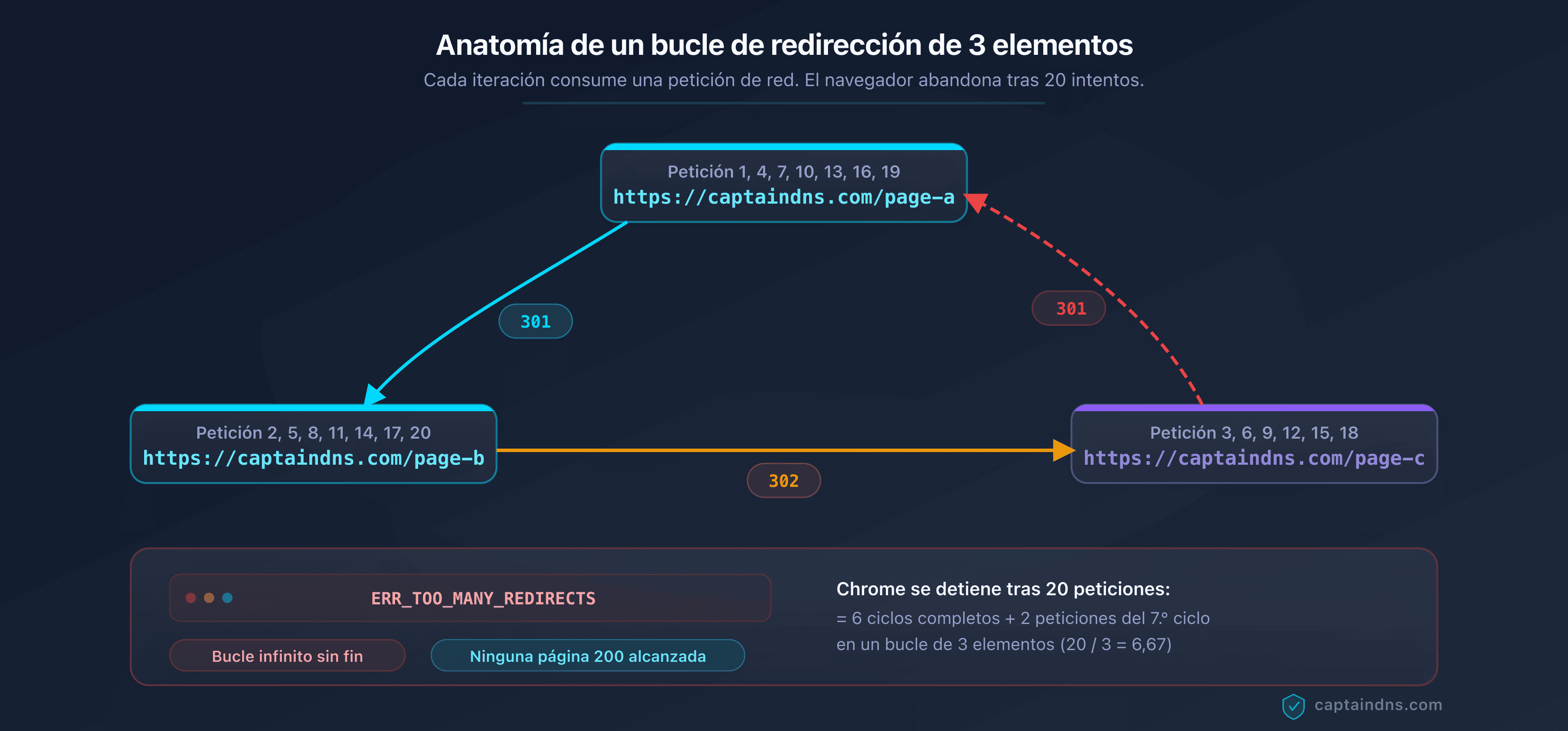 Esquema de un bucle de redirección de 3 elementos que muestra el ciclo A a B a C a A con el número de peticiones antes del error del navegador