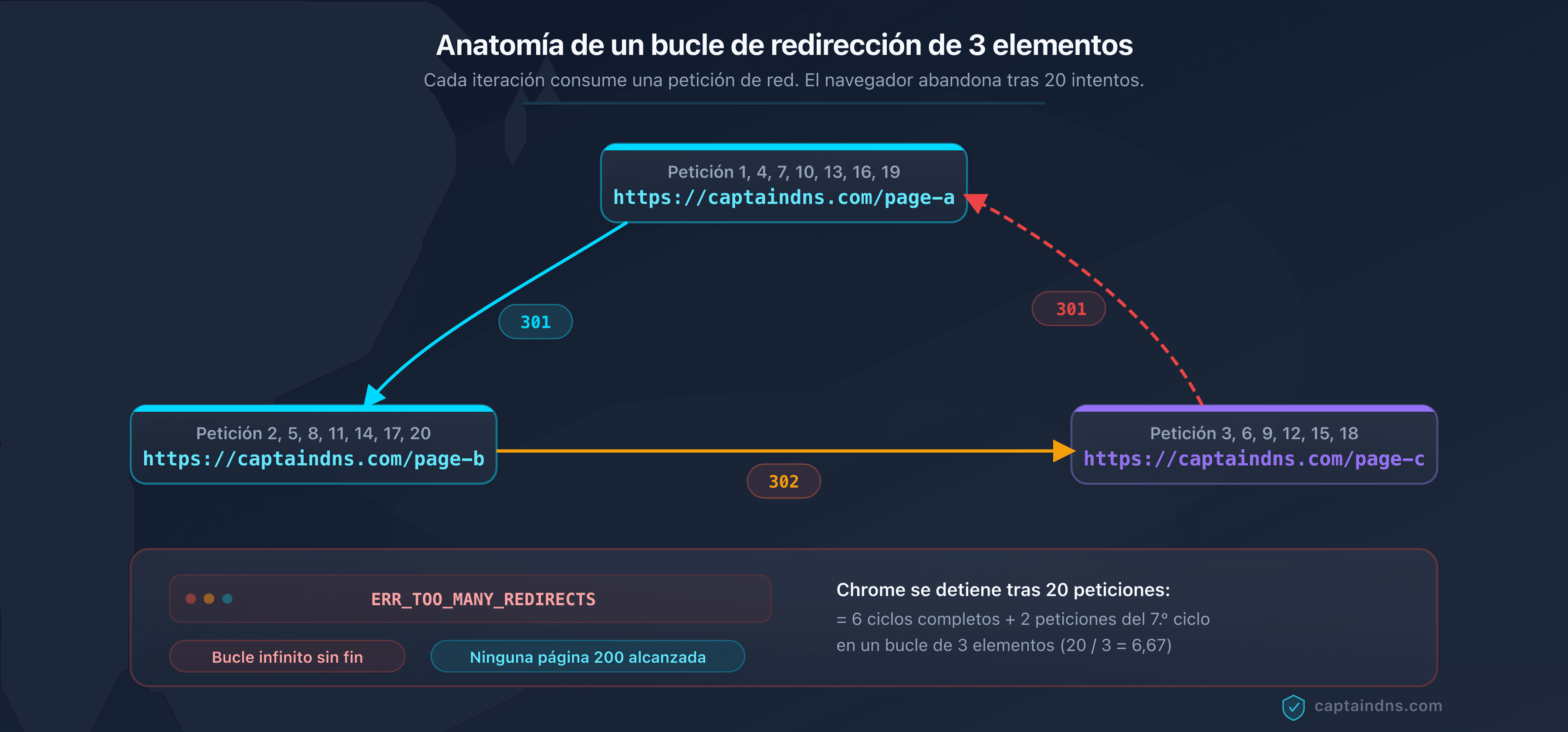 Esquema de un bucle de redirección de 3 elementos que muestra el ciclo A a B a C a A con el número de peticiones antes del error del navegador