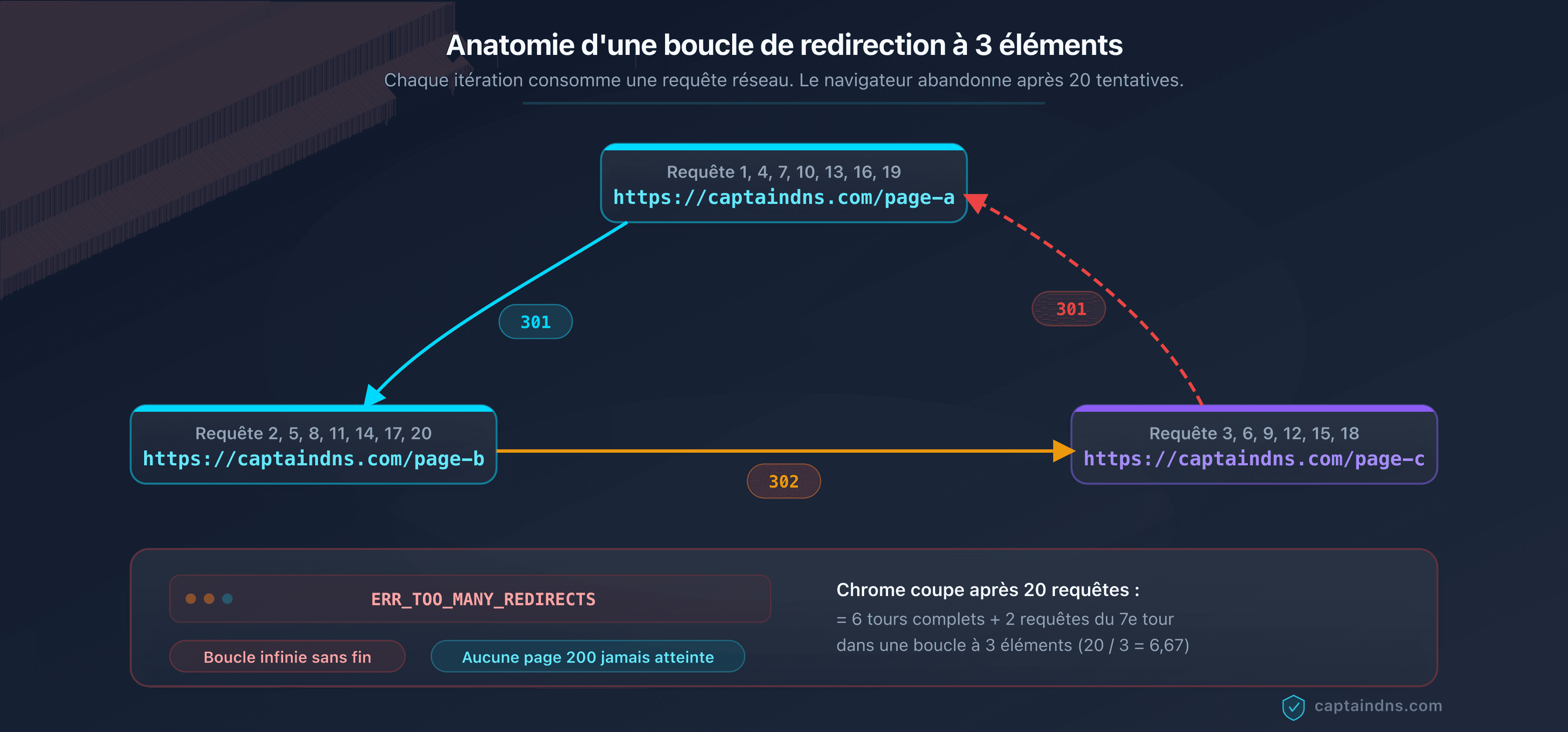 Schéma d'une boucle de redirection à 3 éléments montrant le cycle A vers B vers C vers A avec le nombre de requêtes avant erreur navigateur