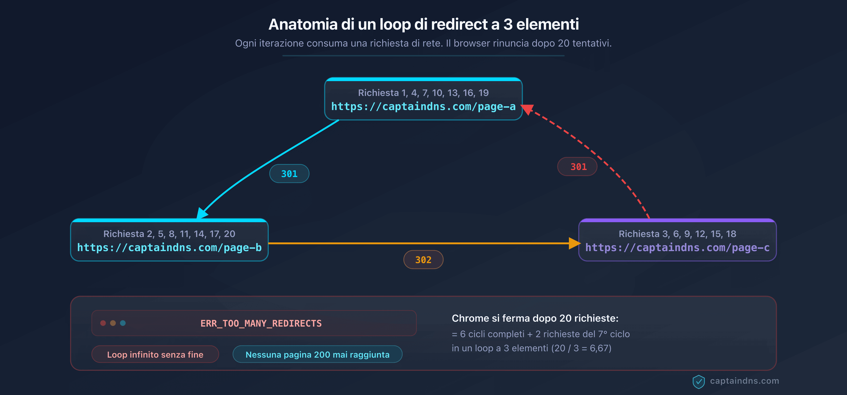 Schema di un loop di redirect a 3 elementi che mostra il ciclo A verso B verso C verso A con il numero di richieste prima dell'errore del browser