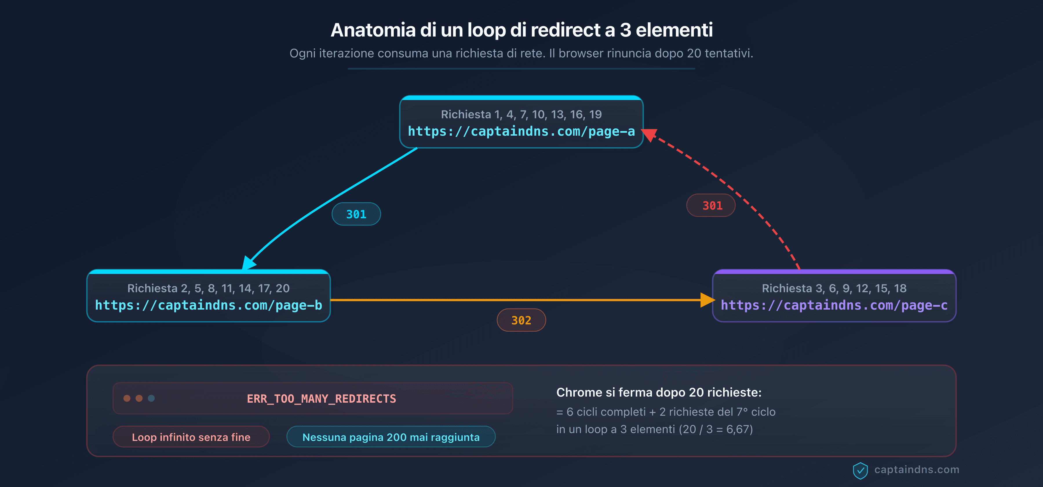 Schema di un loop di redirect a 3 elementi che mostra il ciclo A verso B verso C verso A con il numero di richieste prima dell'errore del browser