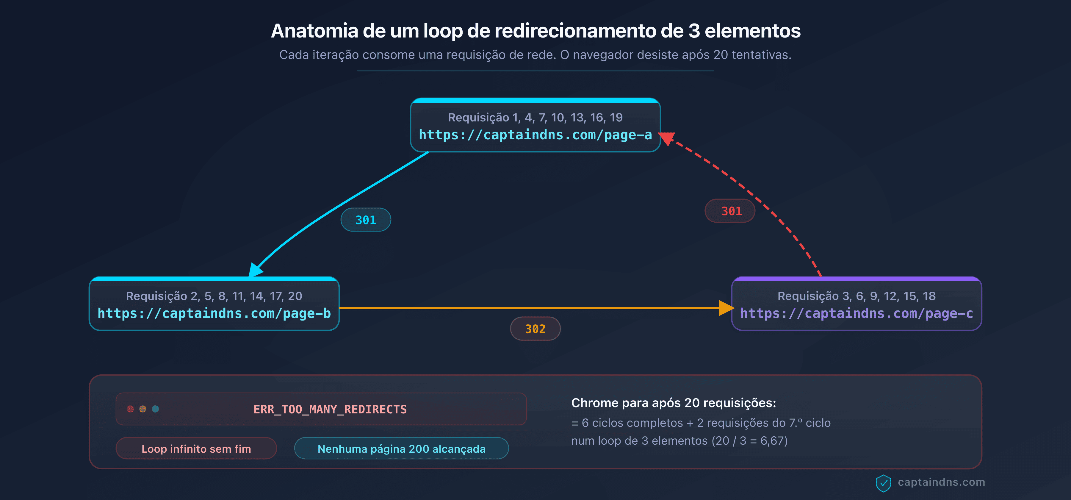 Diagrama de um loop de redirecionamento de 3 elementos mostrando o ciclo A para B para C para A com o número de requisições antes do erro do navegador