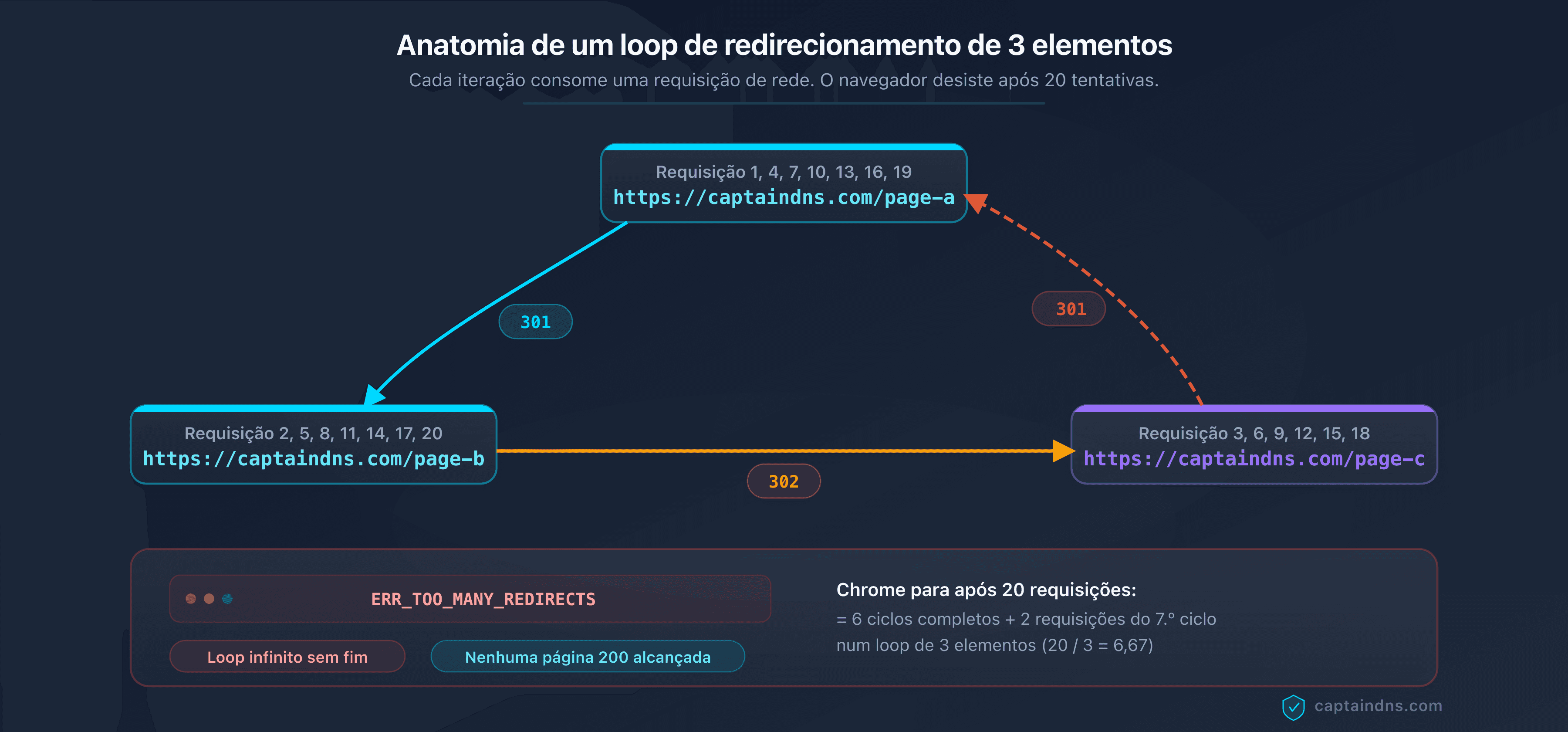 Diagrama de um loop de redirecionamento de 3 elementos mostrando o ciclo A para B para C para A com o número de requisições antes do erro do navegador