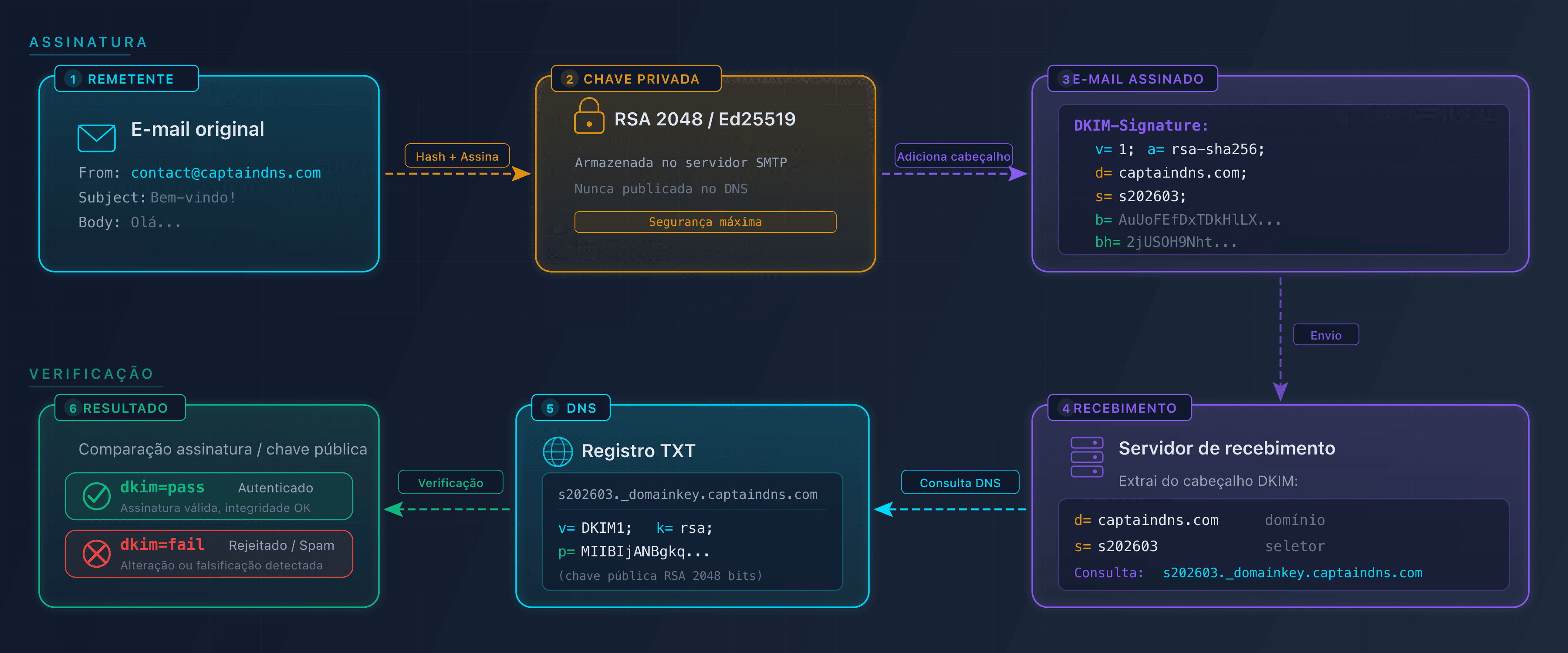 Diagrama do ciclo de assinatura e verificação DKIM