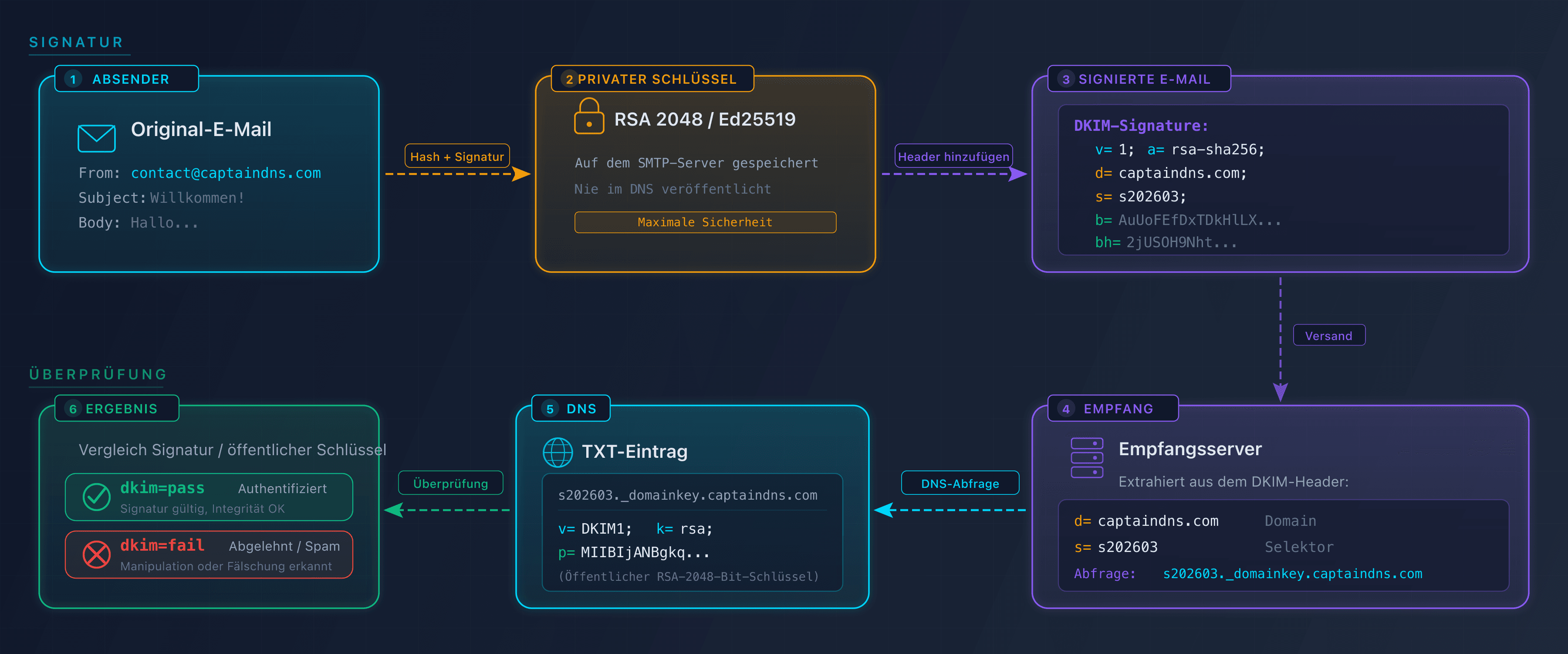 Schema des DKIM-Signatur- und Überprüfungszyklus
