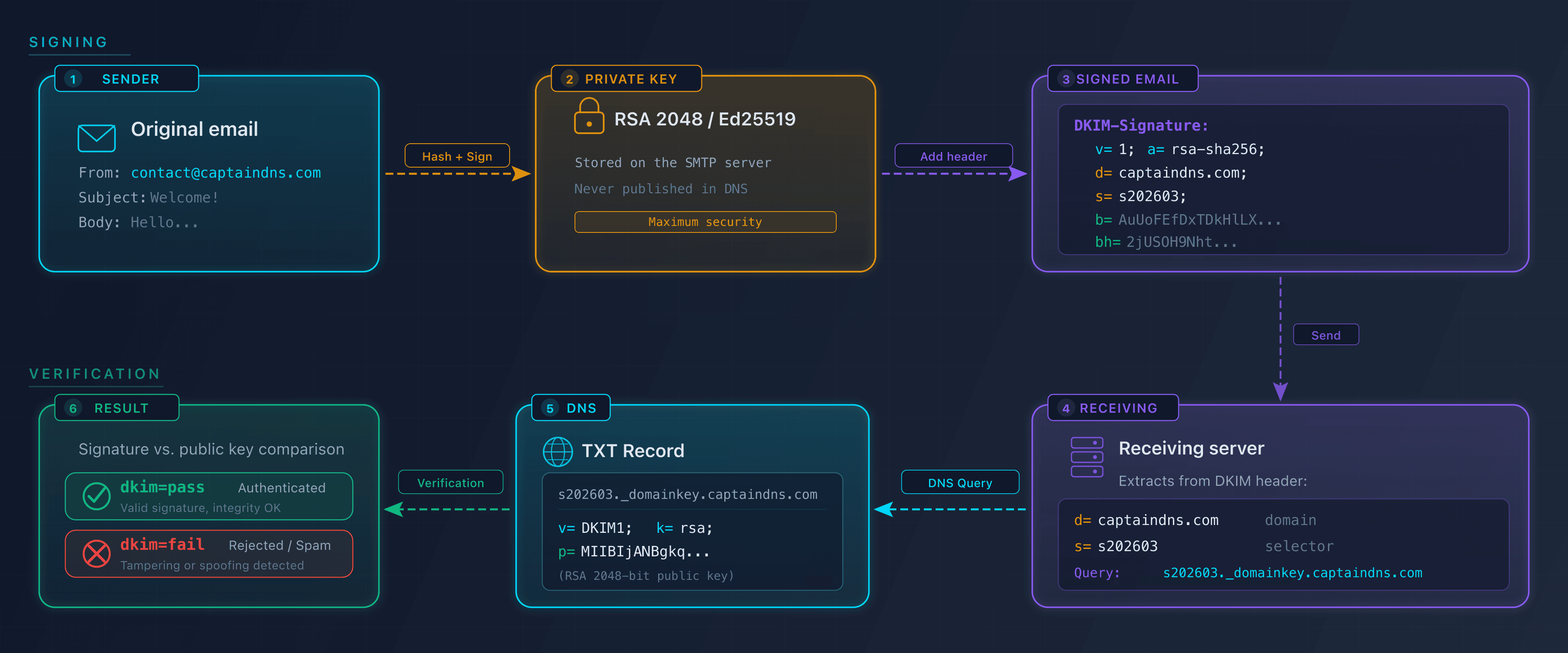Diagram of the DKIM signing and verification cycle