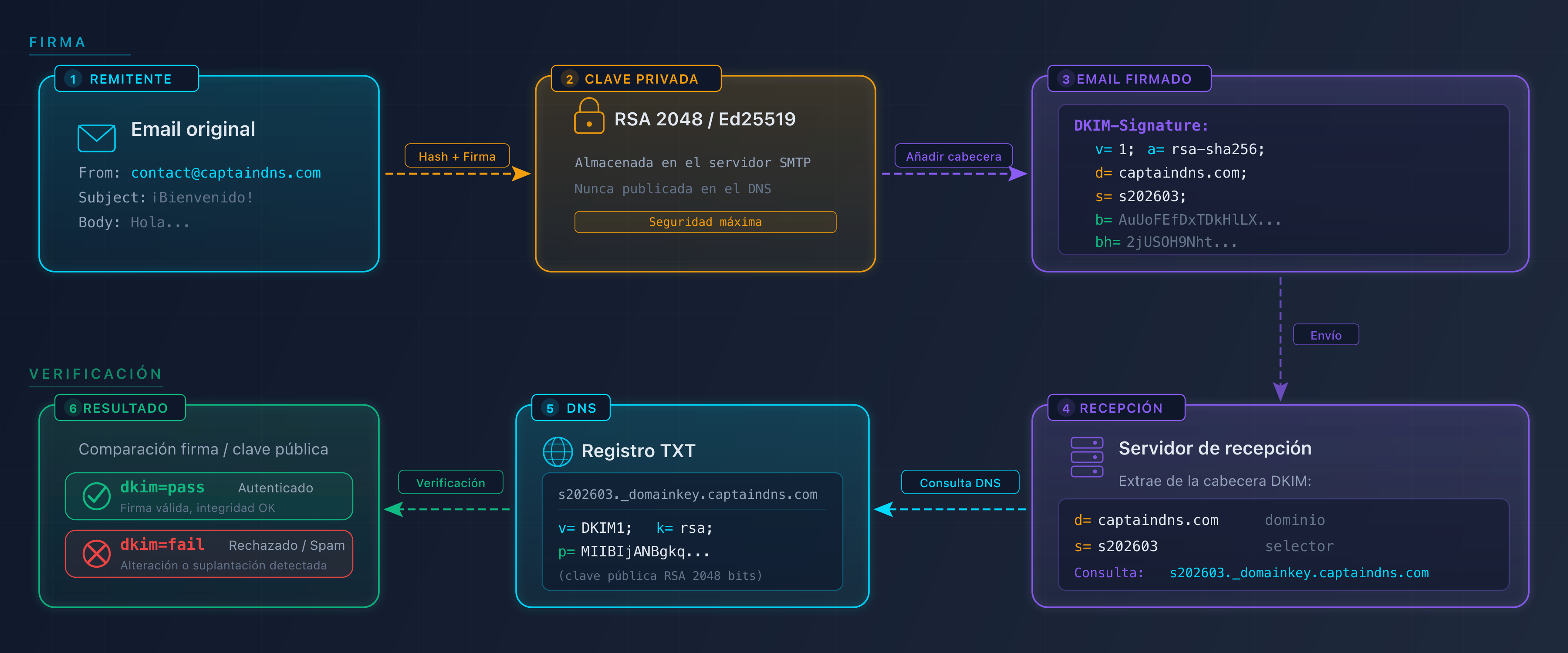 Esquema del ciclo de firma y verificación DKIM