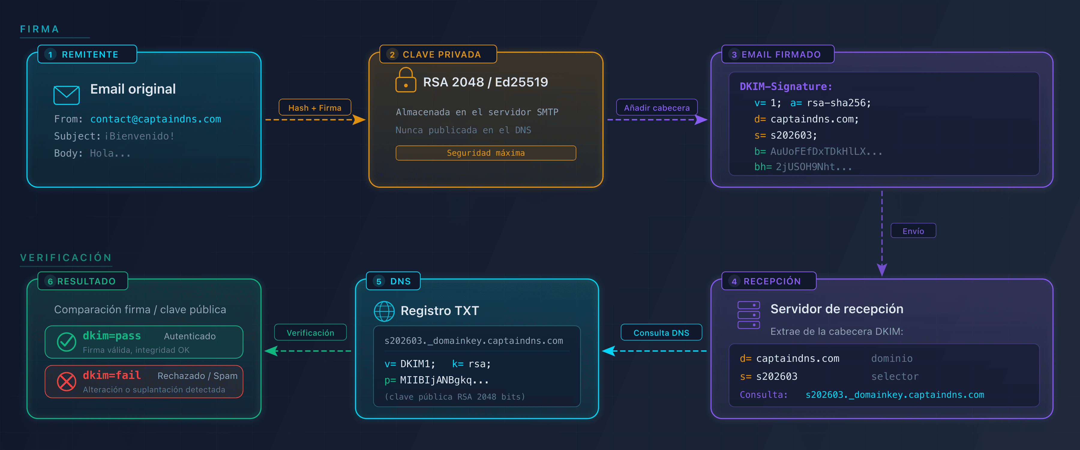 Esquema del ciclo de firma y verificación DKIM