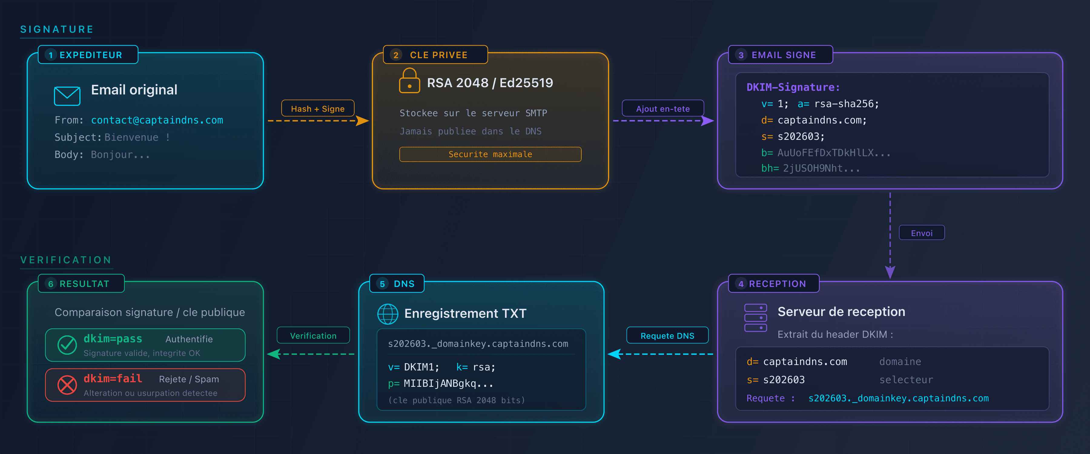 Schéma du cycle de signature et vérification DKIM
