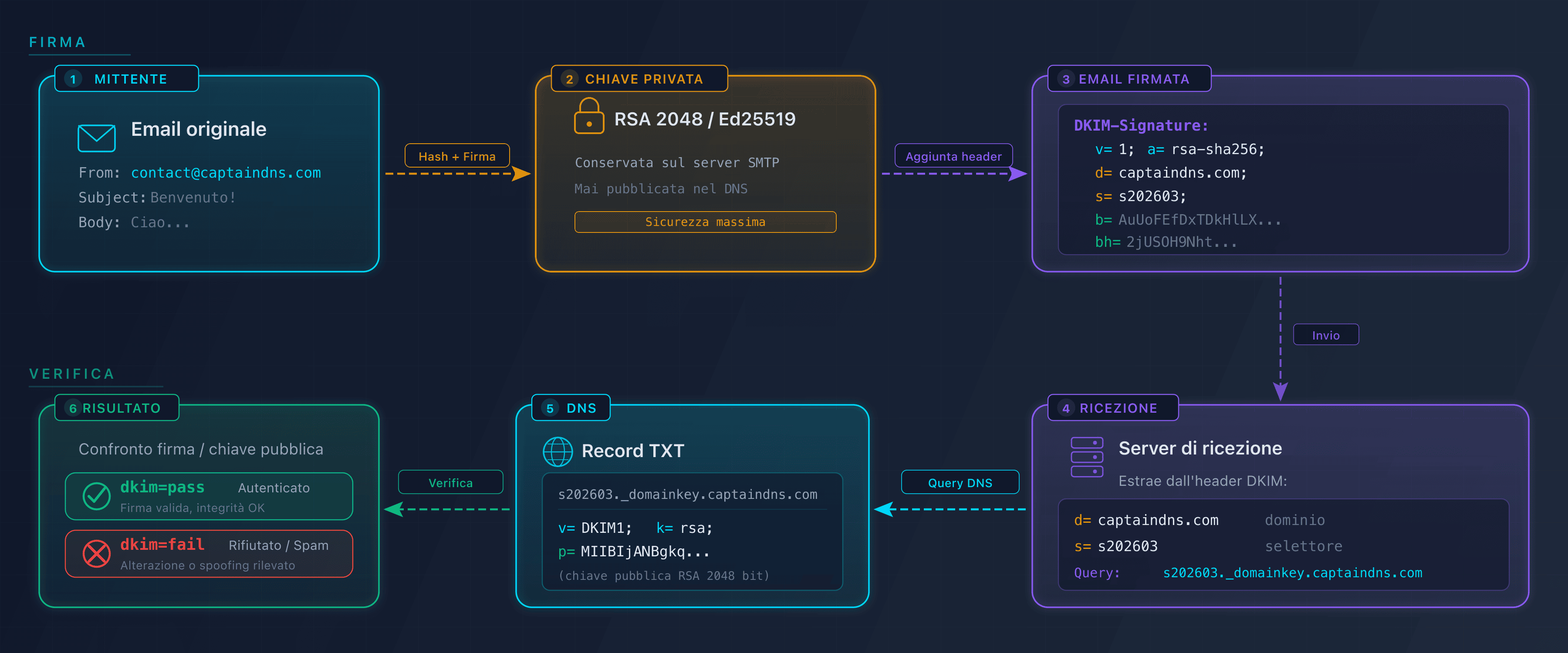 Schema del ciclo di firma e verifica DKIM