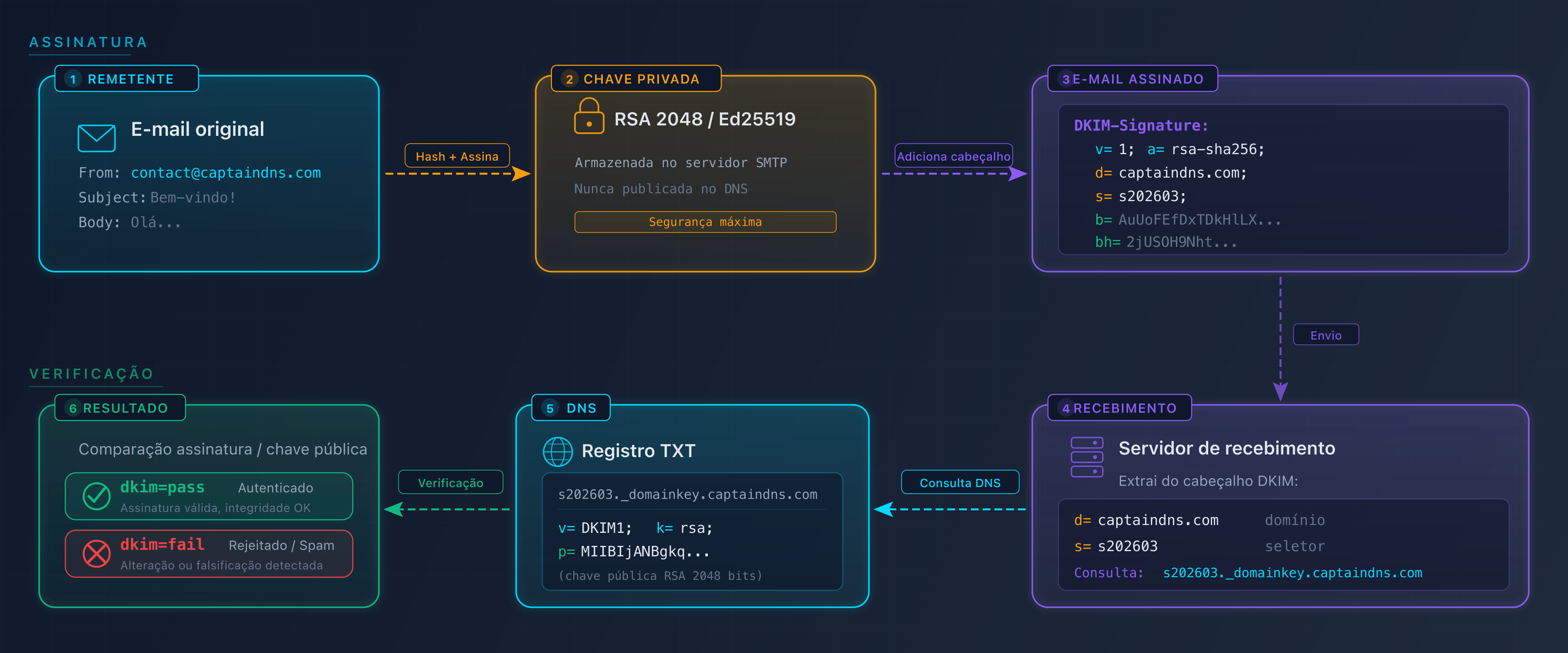 Diagrama do ciclo de assinatura e verificação DKIM