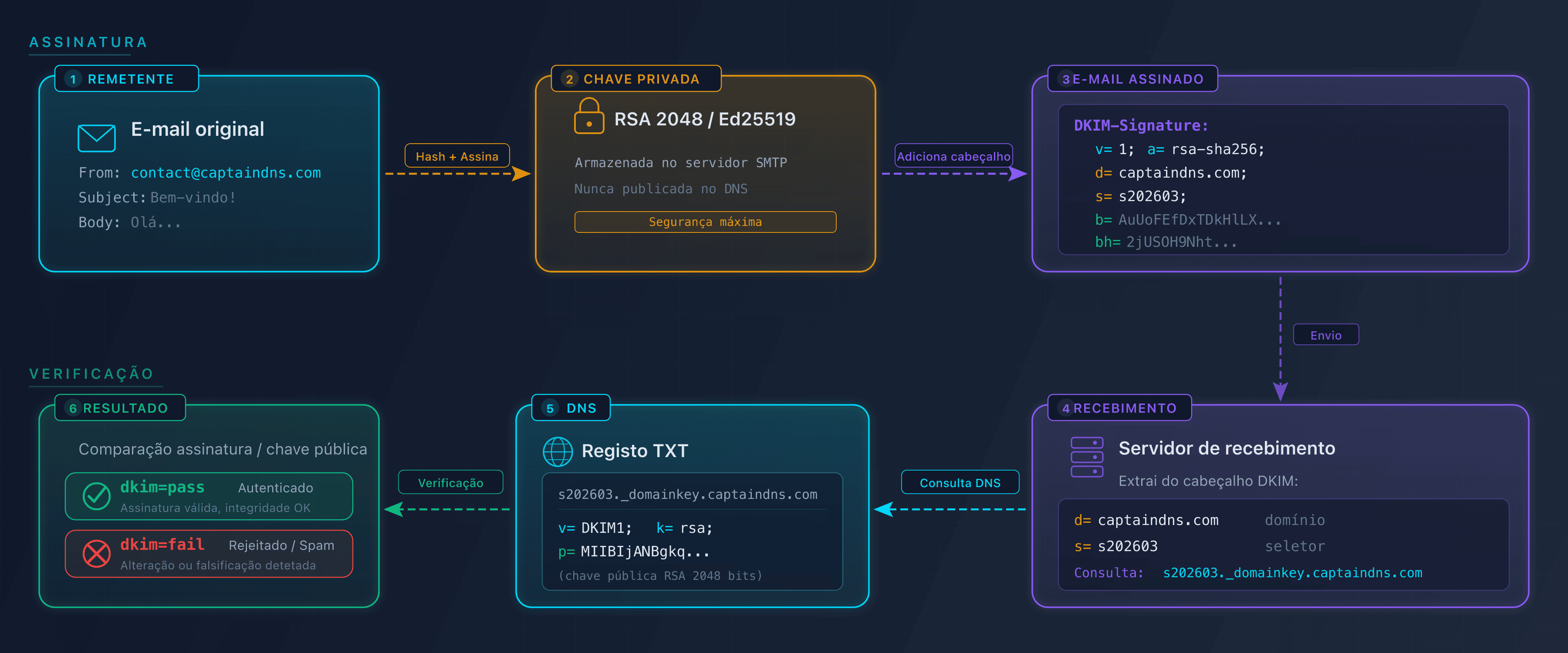 Diagrama do ciclo de assinatura e verificação DKIM