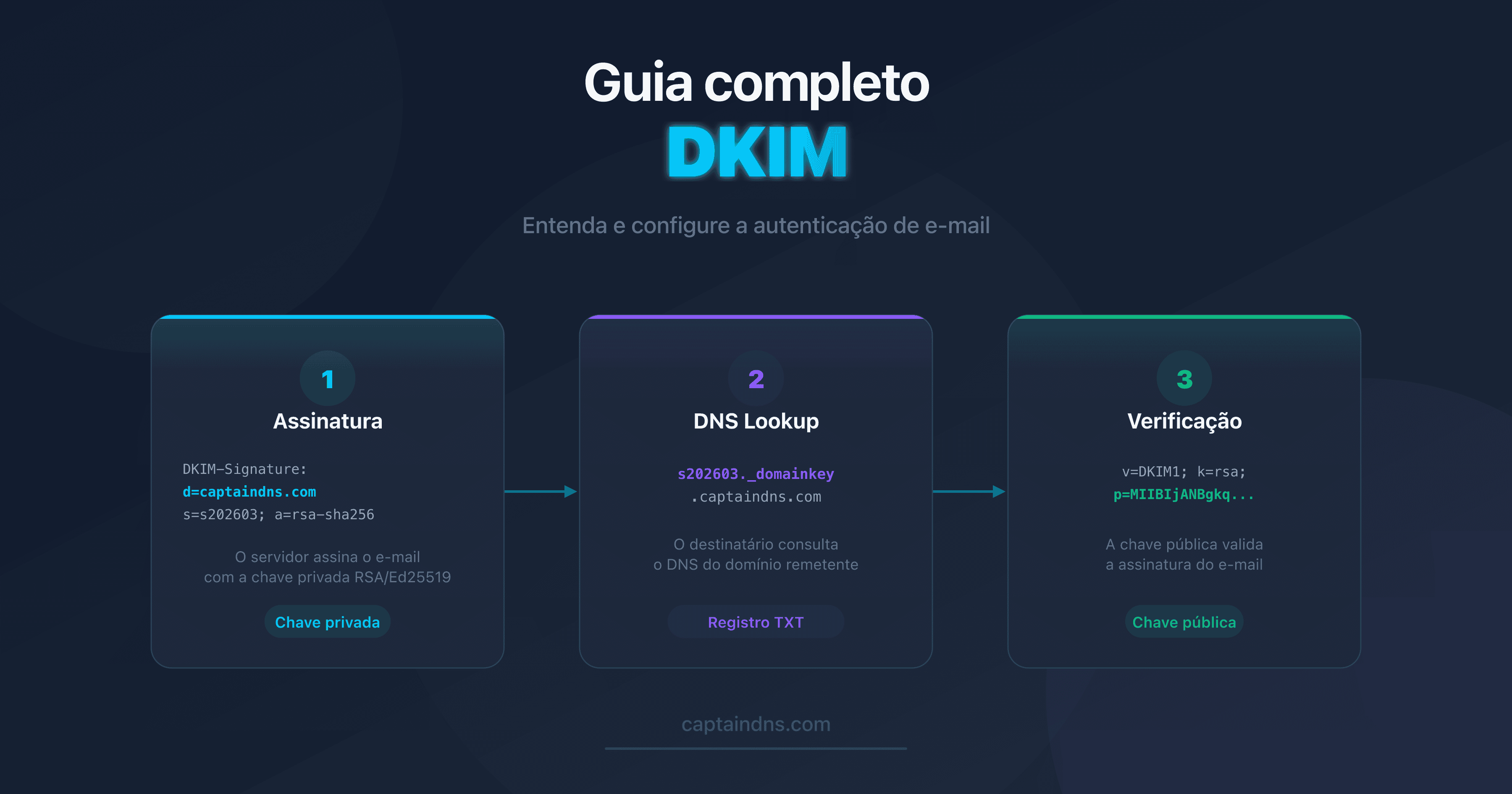 Diagrama do funcionamento do DKIM: assinatura criptográfica e verificação via DNS
