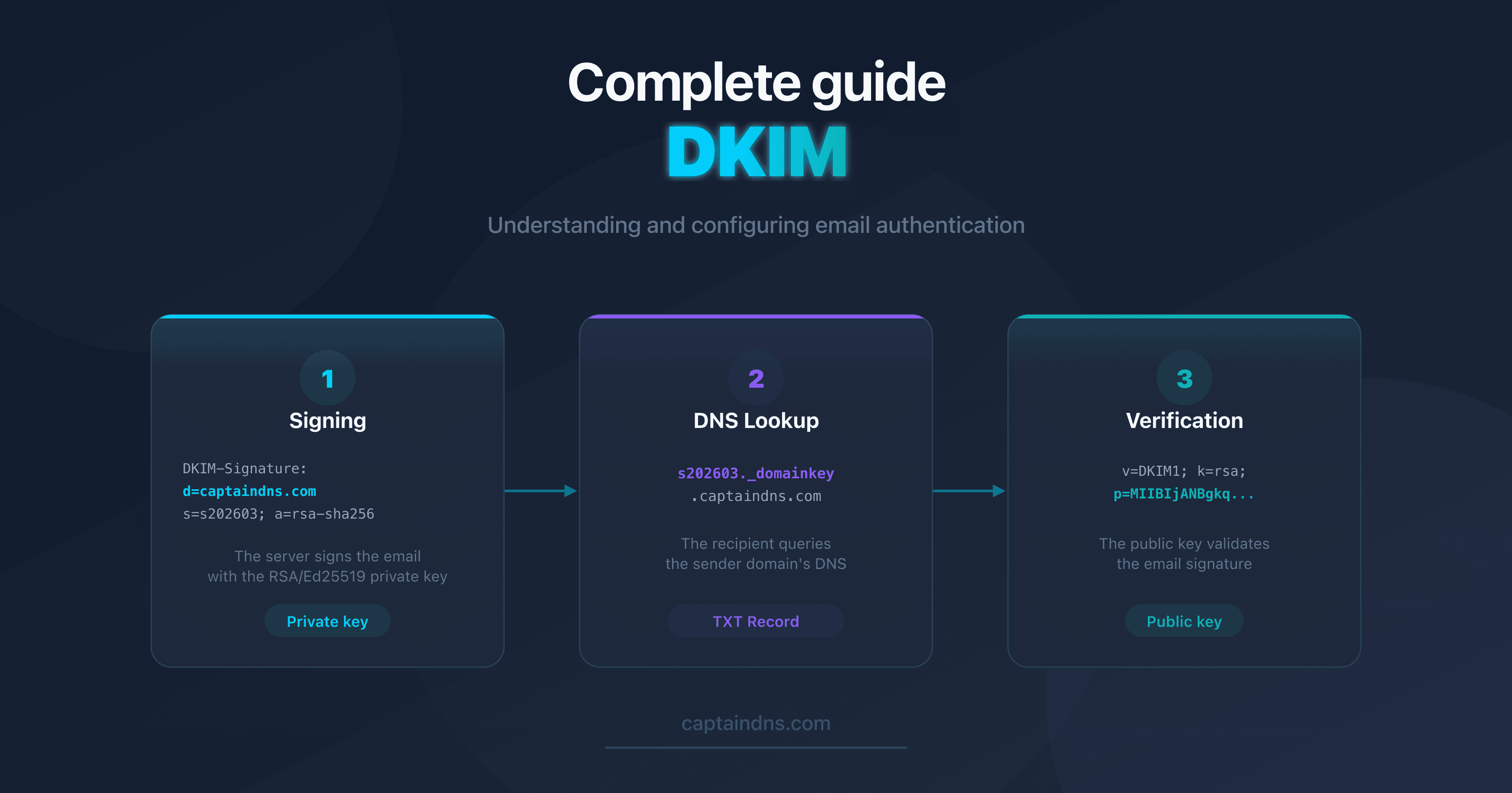 Diagram showing how DKIM works: cryptographic signing and DNS verification