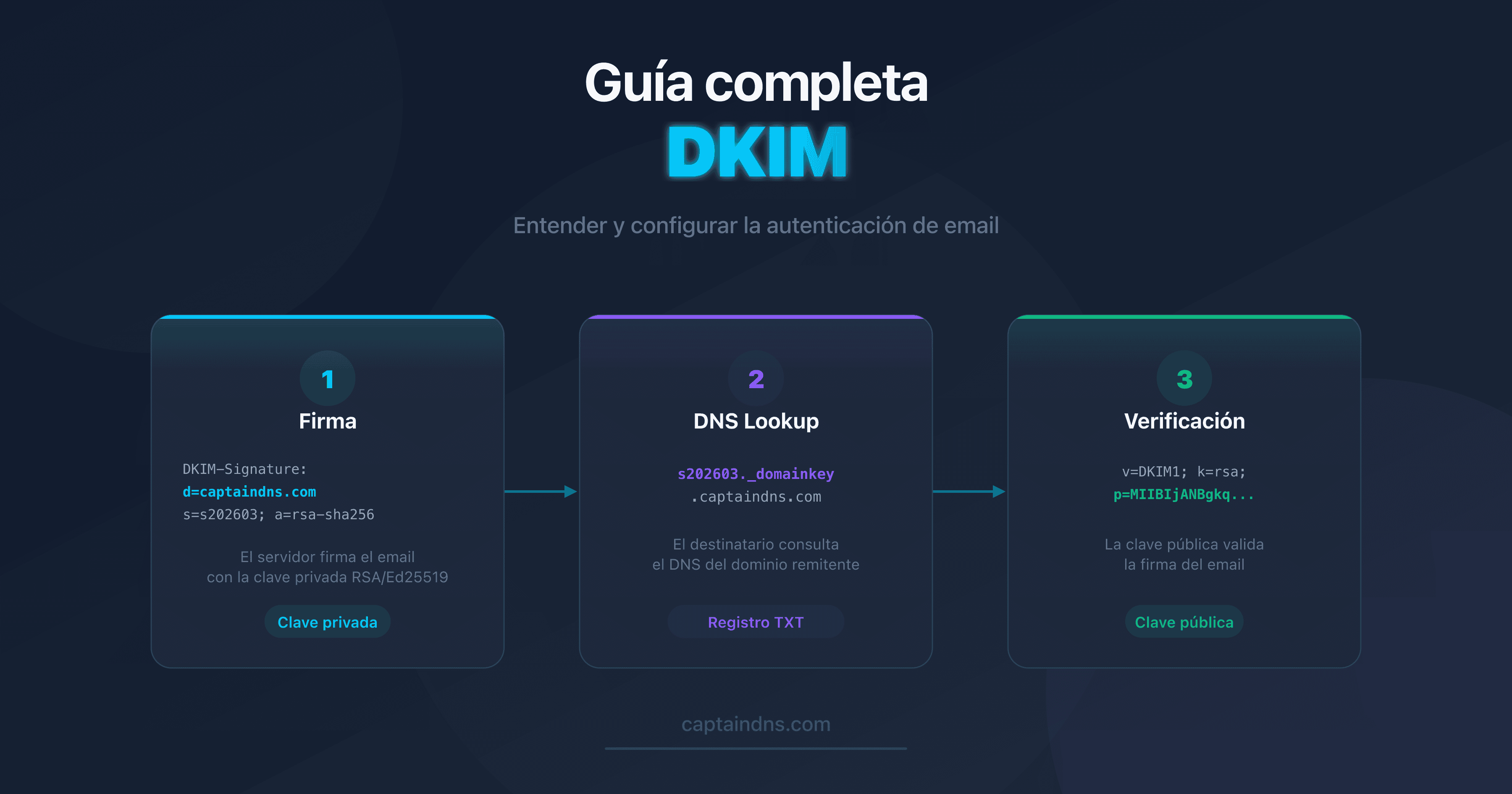 Esquema del funcionamiento de DKIM: firma criptográfica y verificación mediante DNS