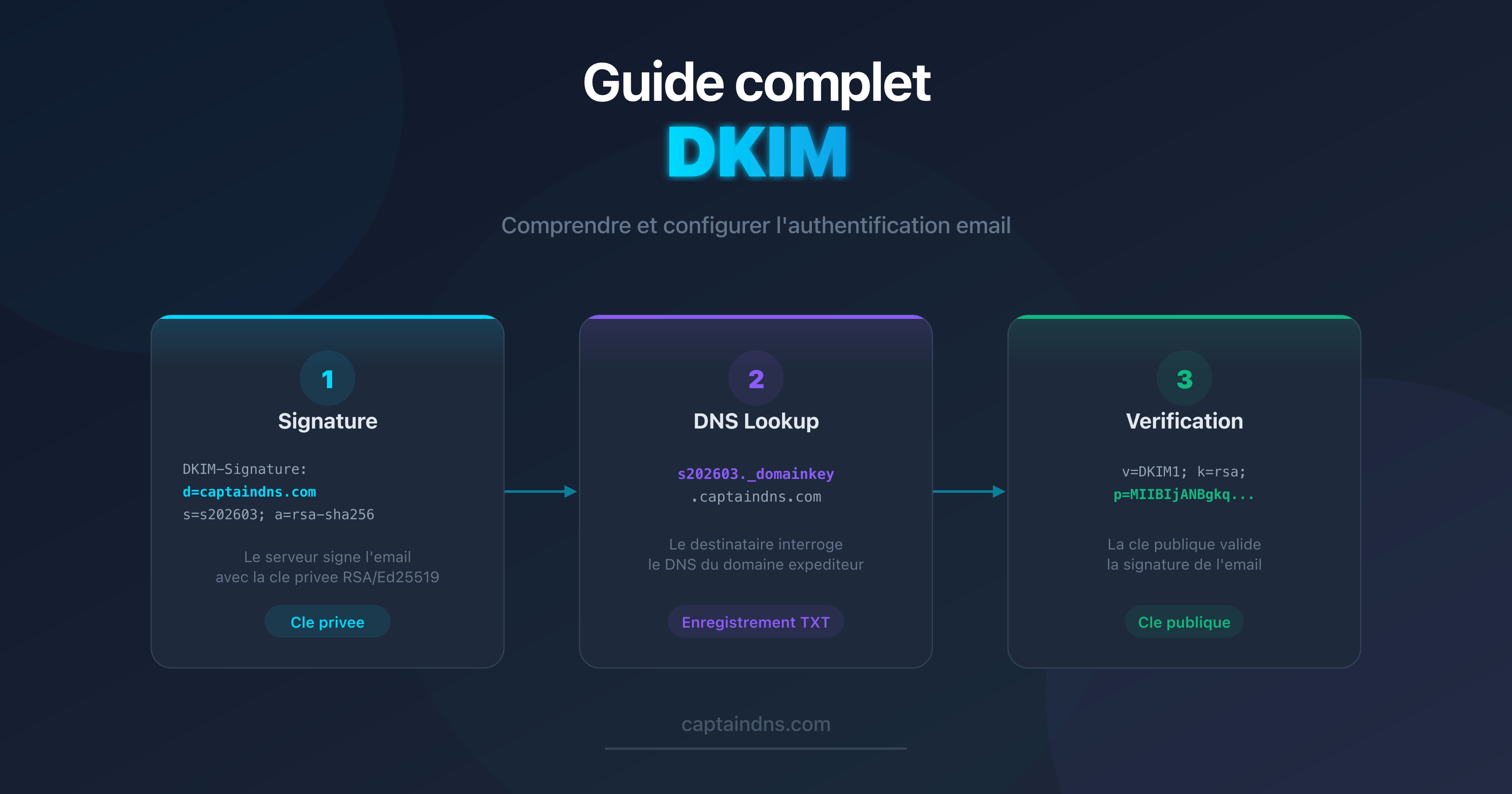 Schéma du fonctionnement de DKIM : signature cryptographique et vérification via le DNS