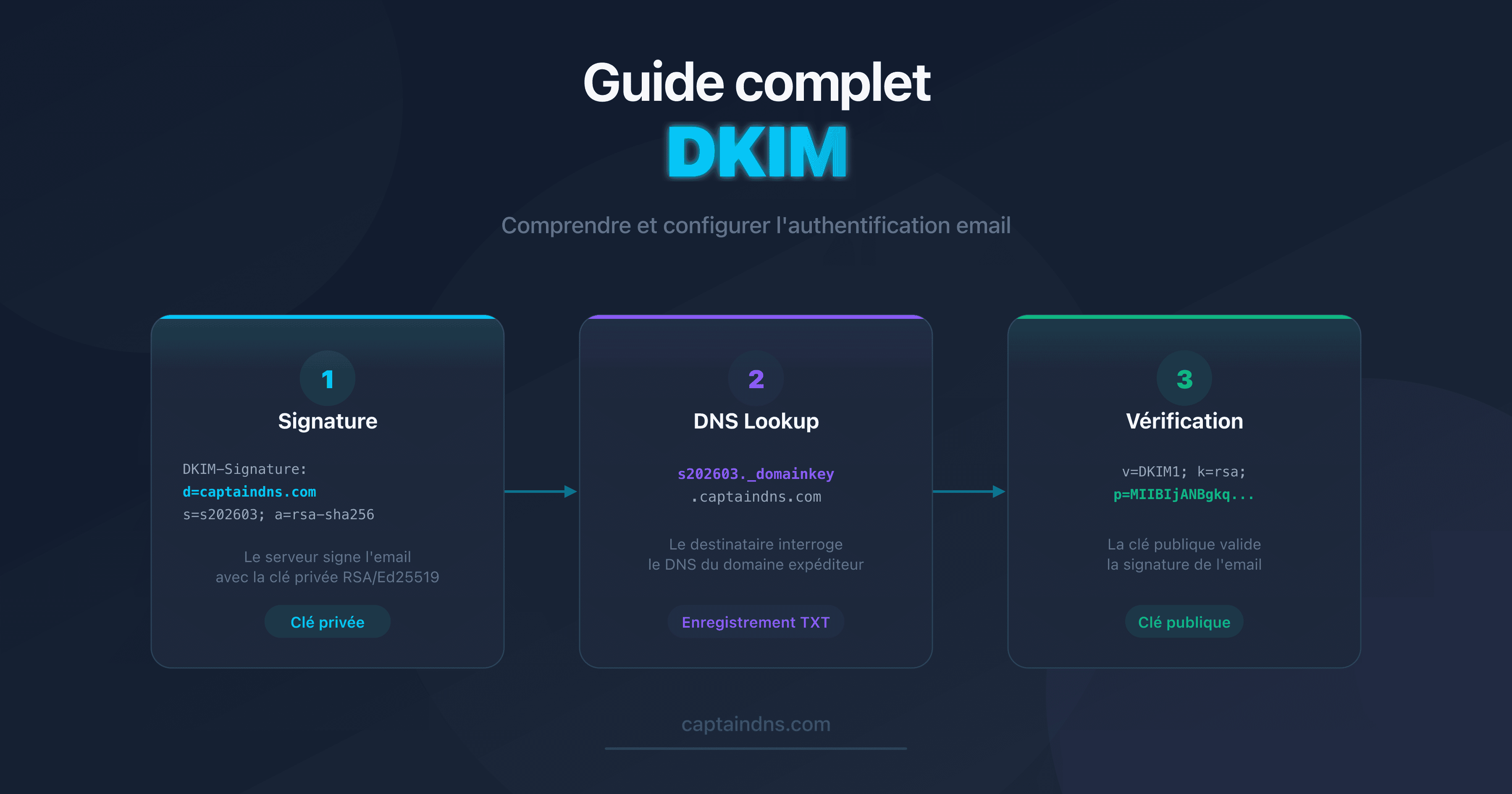 Schéma du fonctionnement de DKIM : signature cryptographique et vérification via le DNS