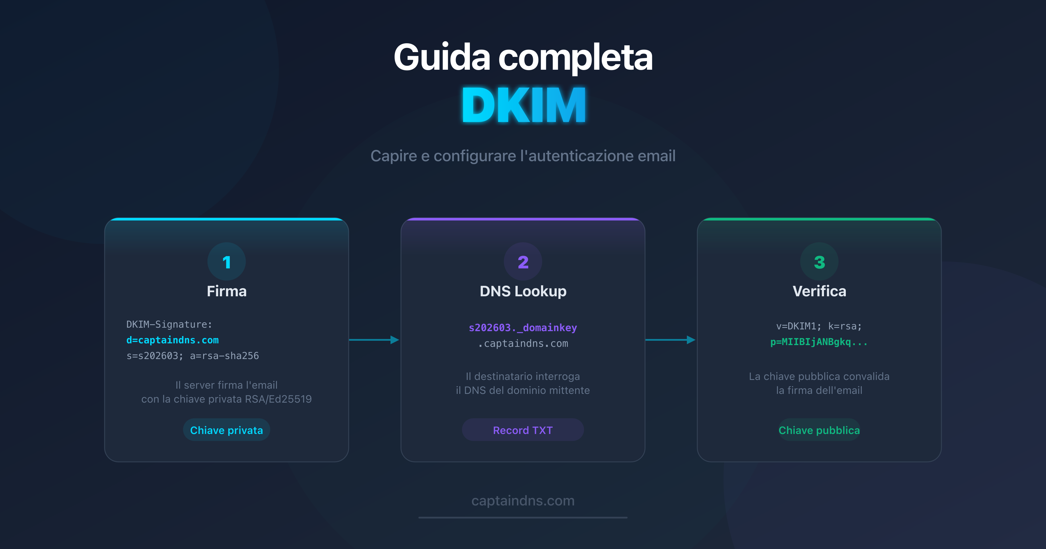 Schema del funzionamento di DKIM: firma crittografica e verifica tramite DNS