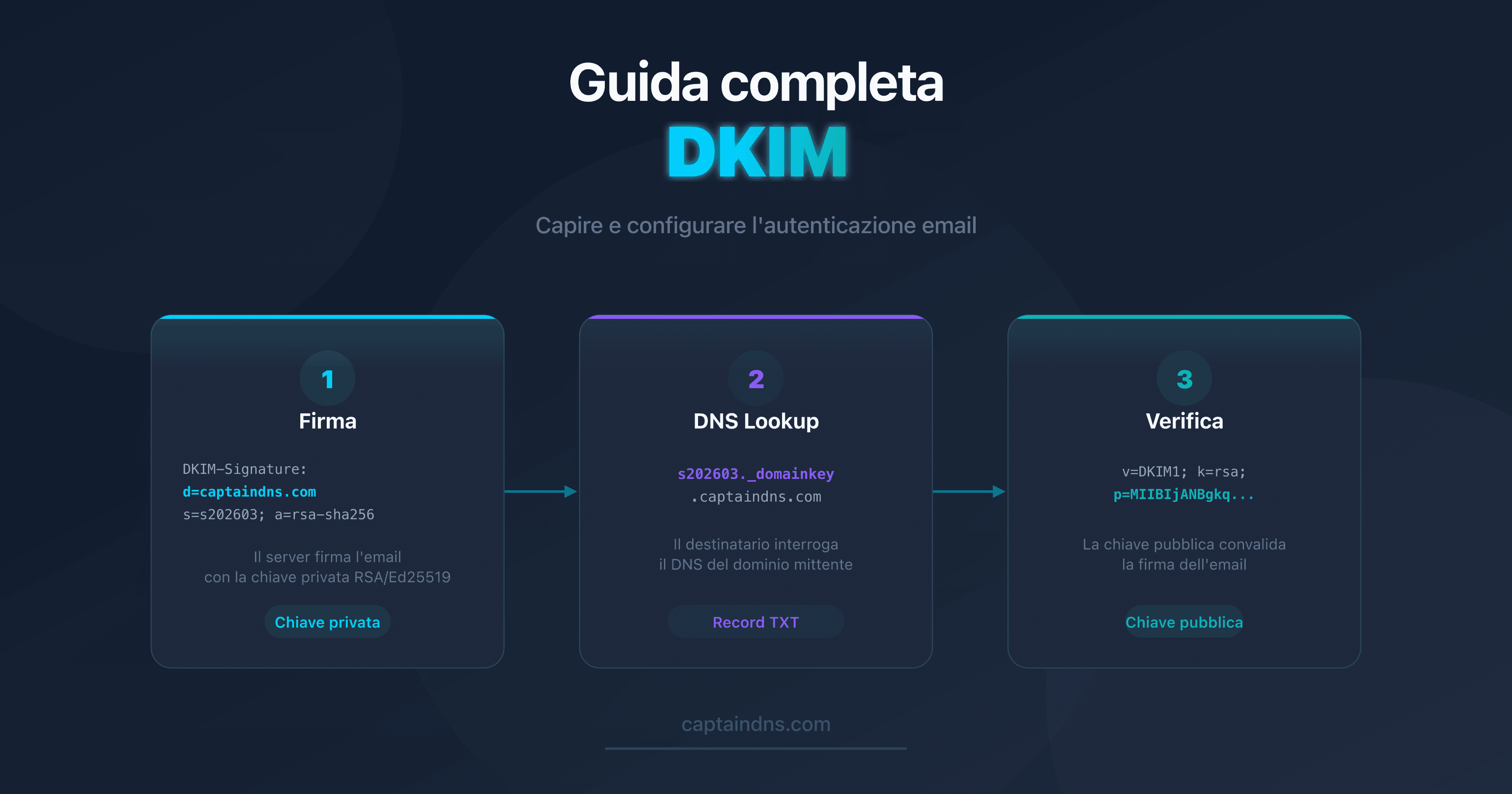 Schema del funzionamento di DKIM: firma crittografica e verifica tramite DNS