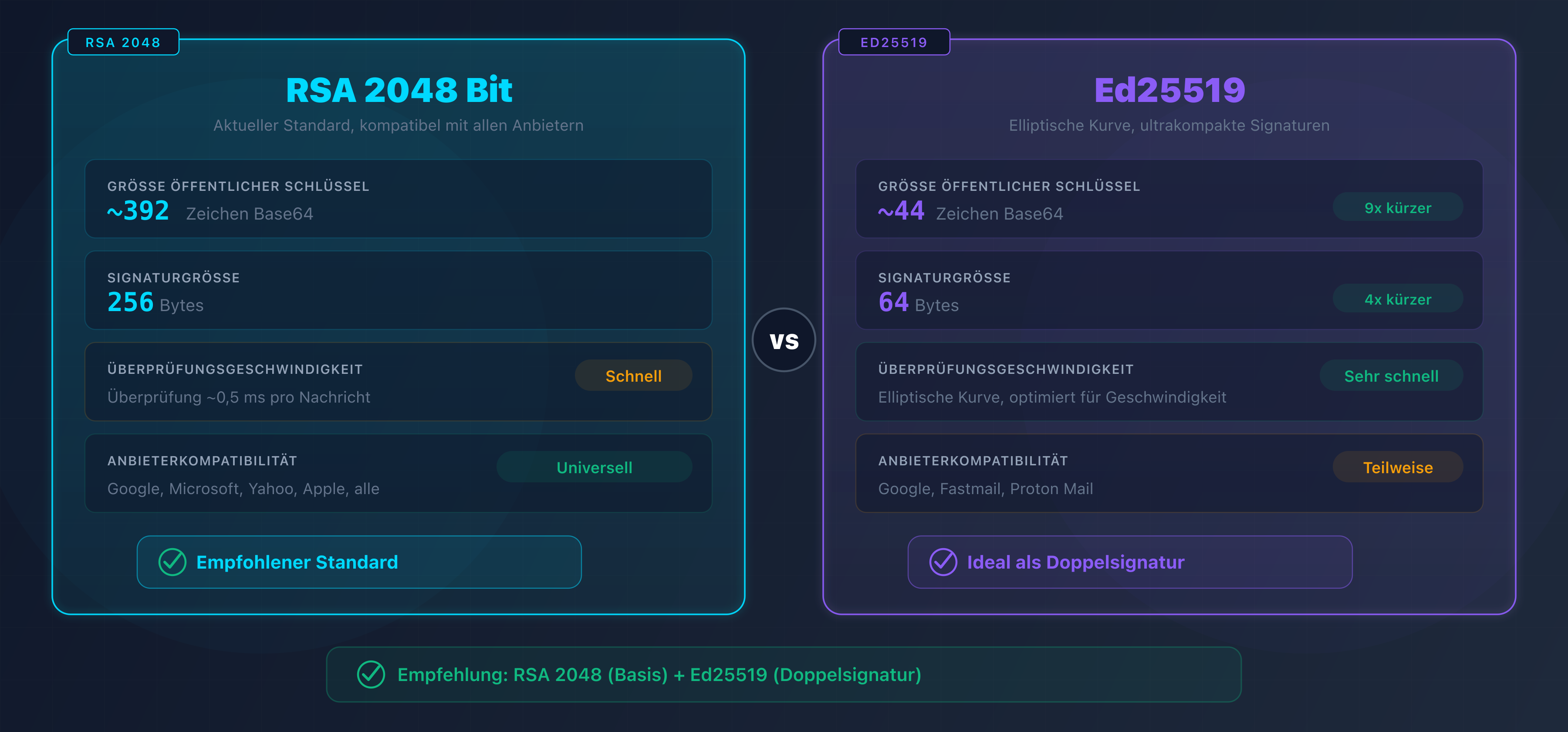 Vergleich von RSA 2048 und Ed25519 für die DKIM-Signatur