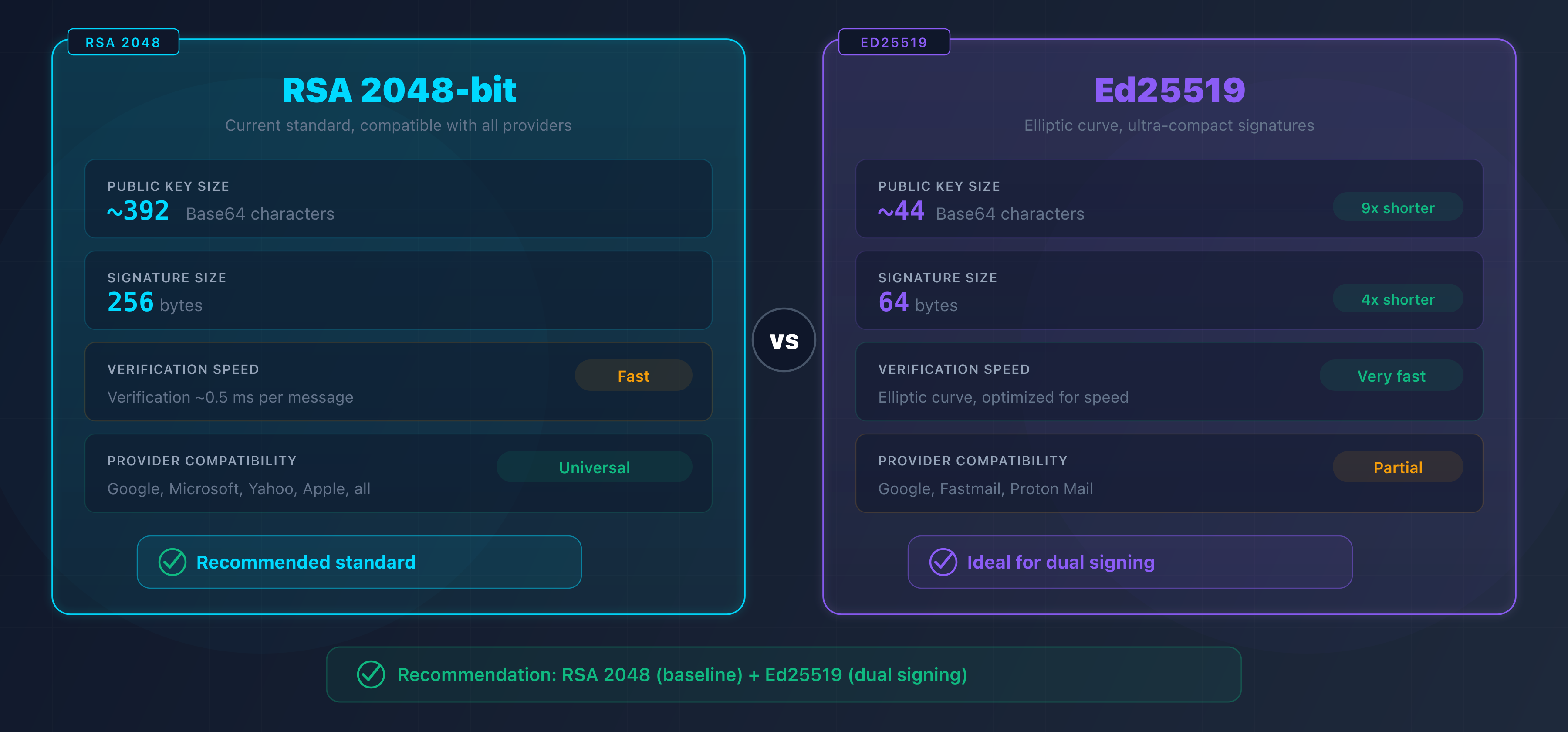 Comparison of RSA 2048 and Ed25519 for DKIM signing