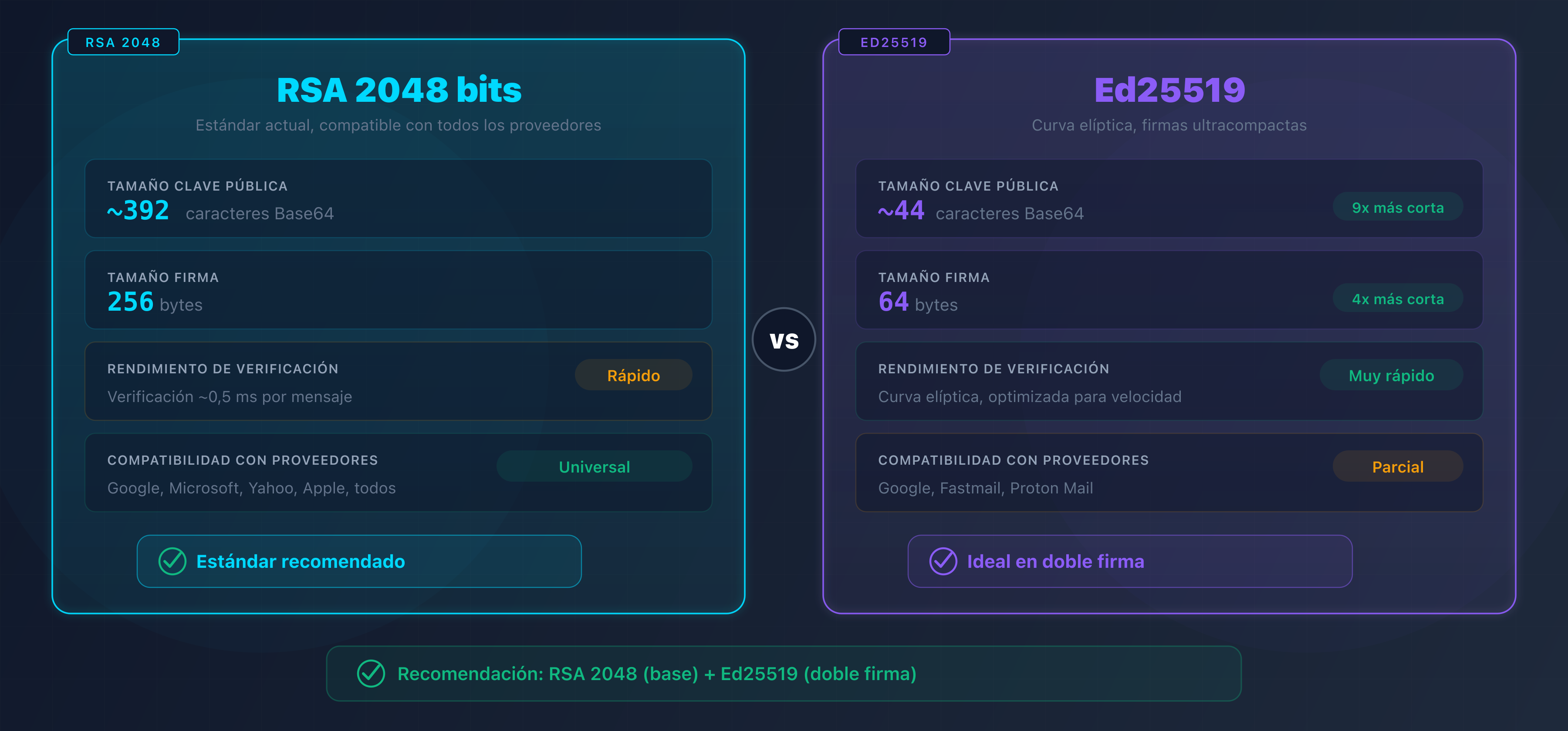 Comparación RSA 2048 y Ed25519 para la firma DKIM
